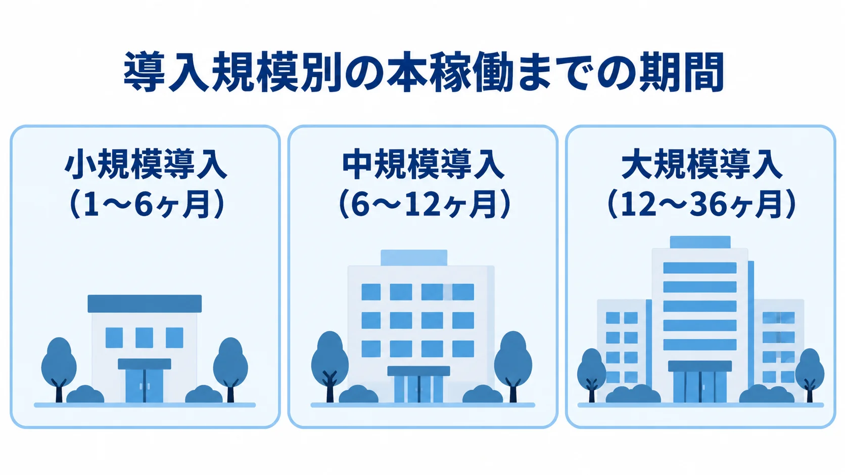 小規模導入の1〜6ヶ月、中規模導入の6〜12ヶ月、大規模導入の12〜36ヶ月を並べた図