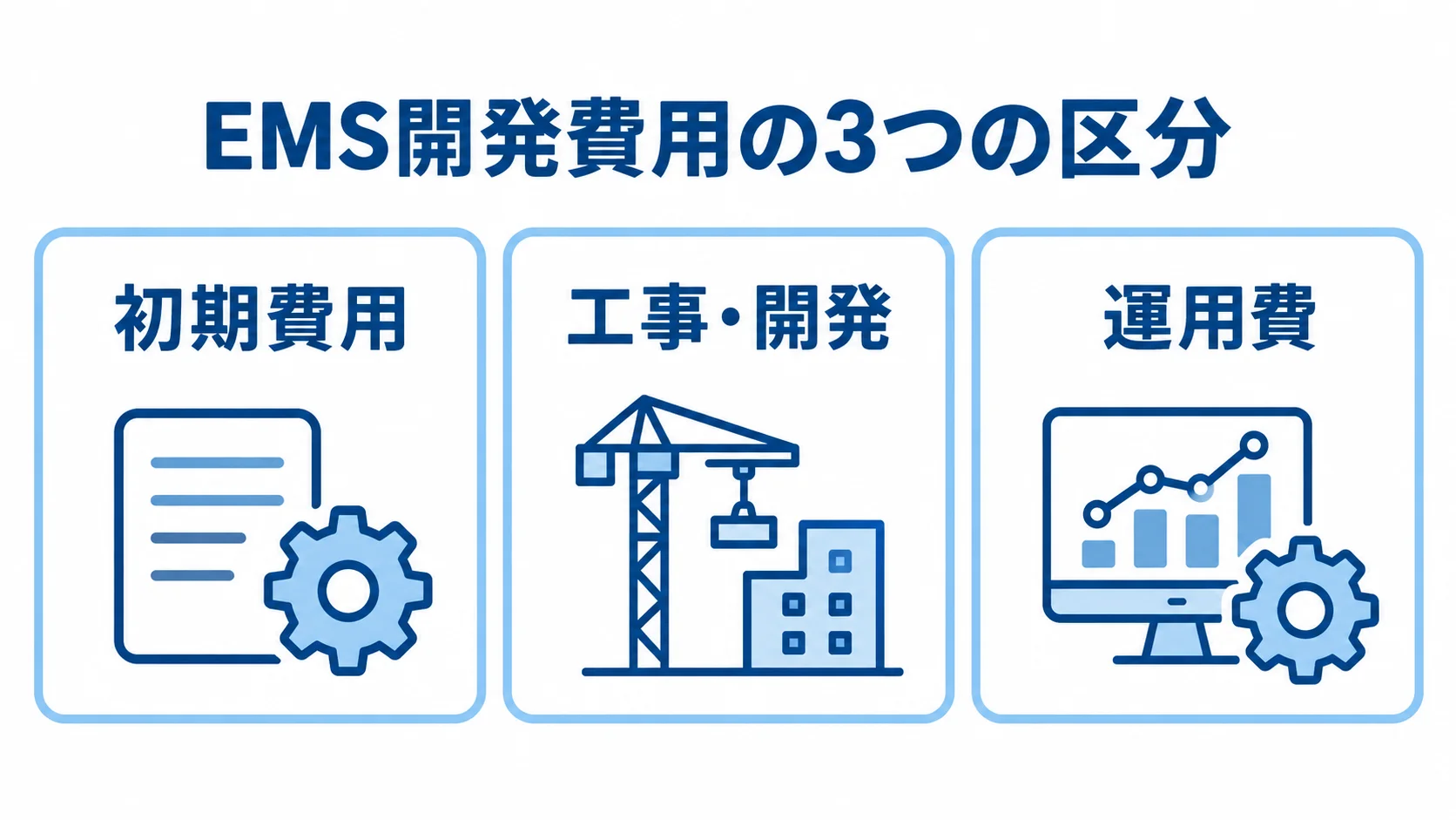 EMS開発費用の区分 EMS開発の費用を初期費用、工事・開発、運用費の3区分で整理した図
