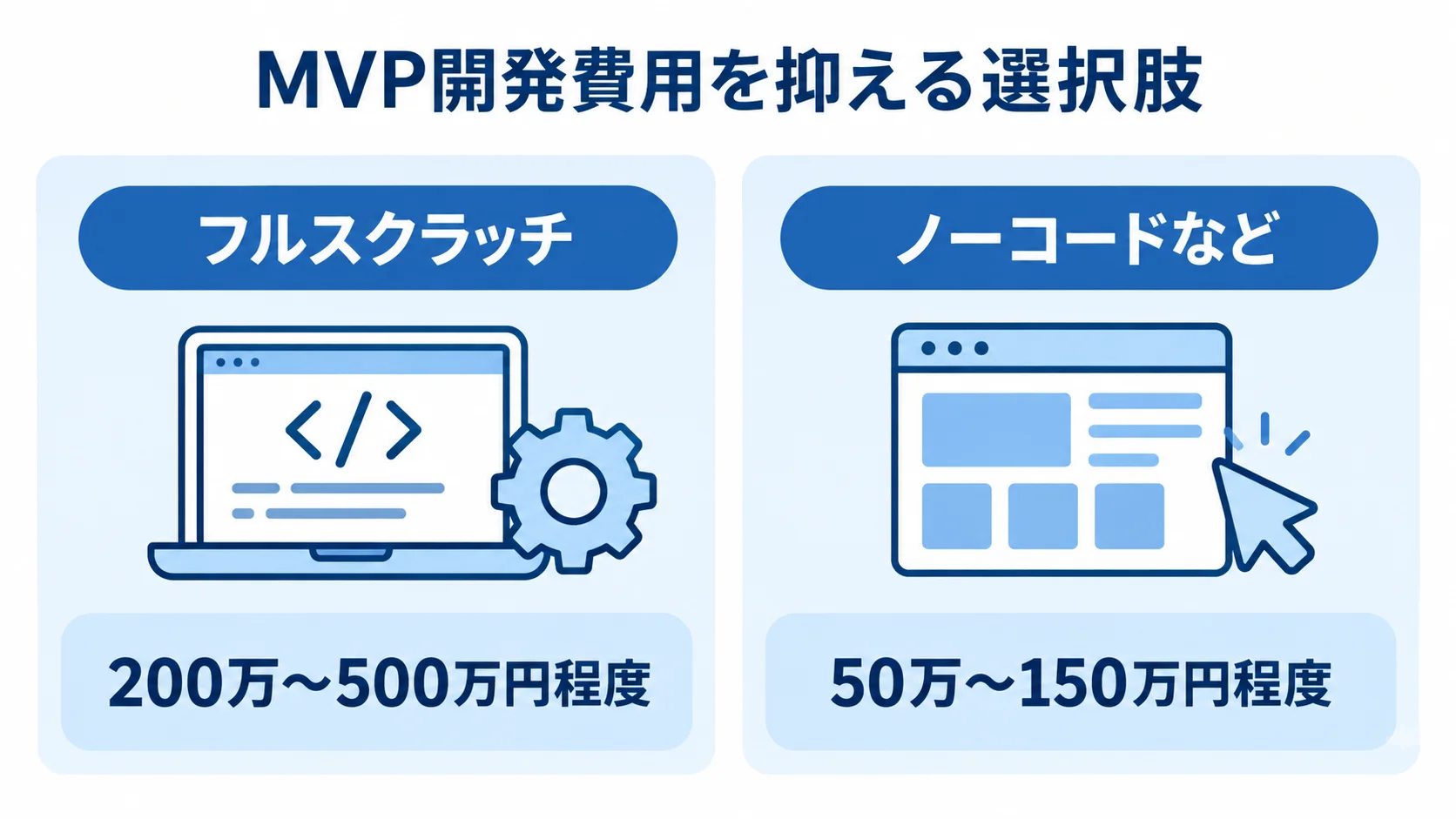 フルスクラッチのMVP開発費用200万〜500万円程度と、ノーコードなどを使う場合の50万〜150万円程度を比較した図。