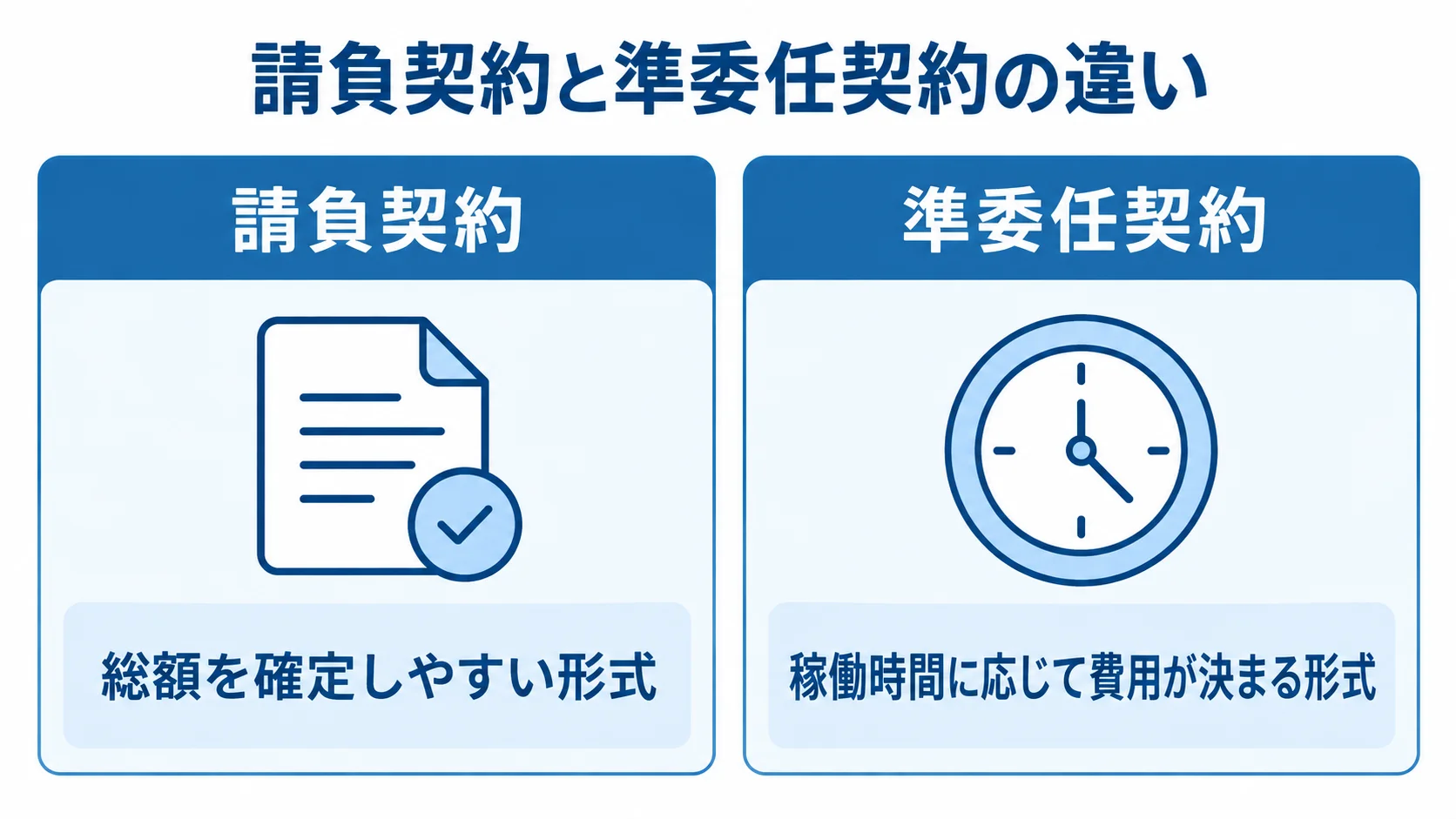 請負契約と準委任契約における費用の決まり方の比較図 請負契約と準委任契約を左右に並べ、総額を確定しやすい形式と稼働時間に応じて費用が決まる形式を比較した図。
