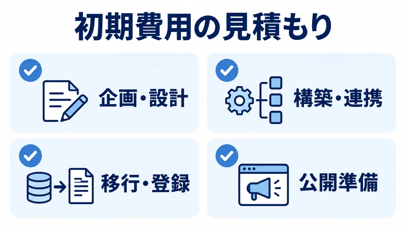 Shopify初期費用を構成する作業区分 初期費用の見積もりを企画・設計、構築・連携、移行・登録、公開準備に分けた図。