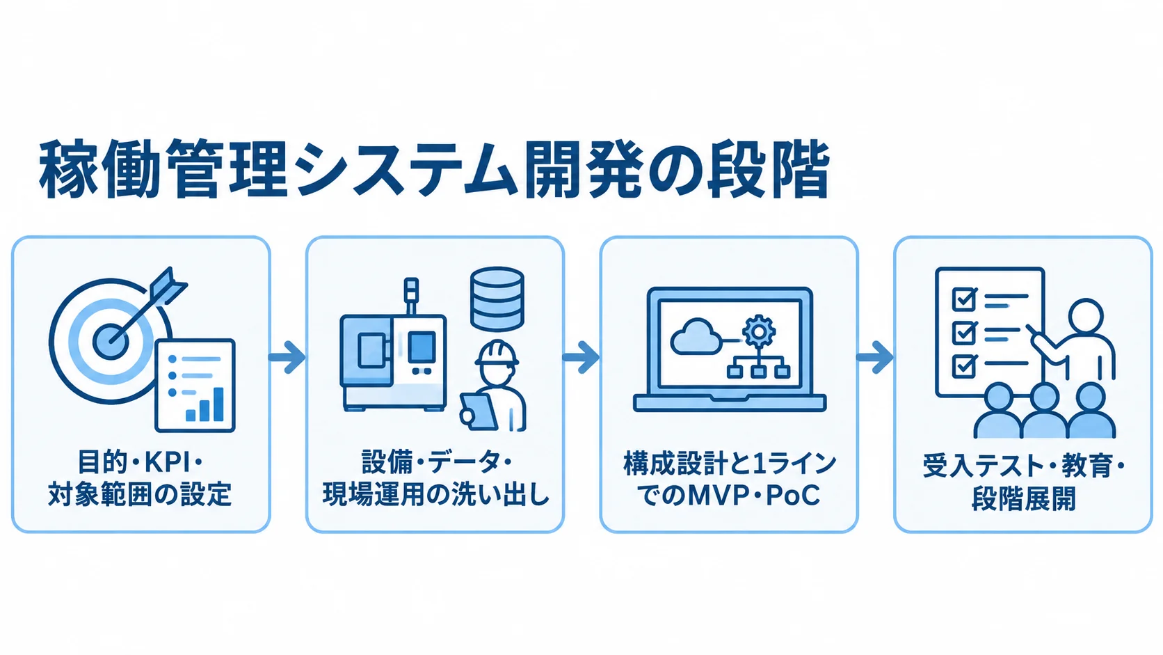 稼働管理システム開発を進める4段階の流れ 稼働管理システムの導入を、目的設定から段階展開まで4段階で示した流れ図。