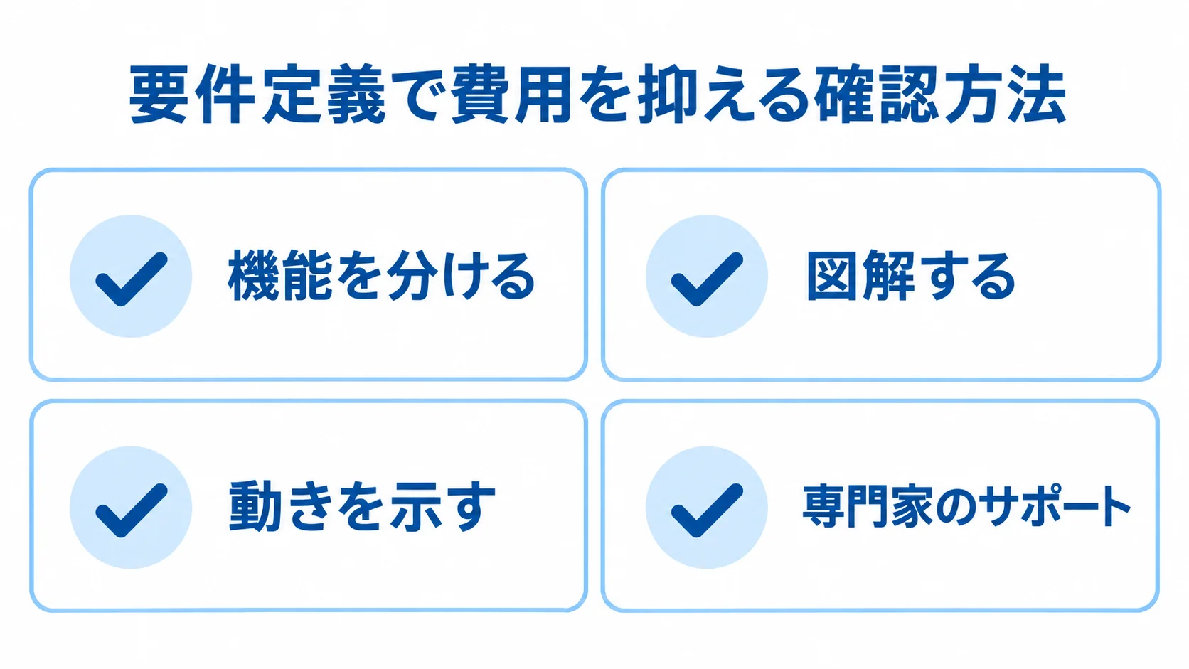 要件定義で費用を抑える確認方法 機能の整理、図解、動きの提示、専門家のサポートを示す要件定義のチェック項目。