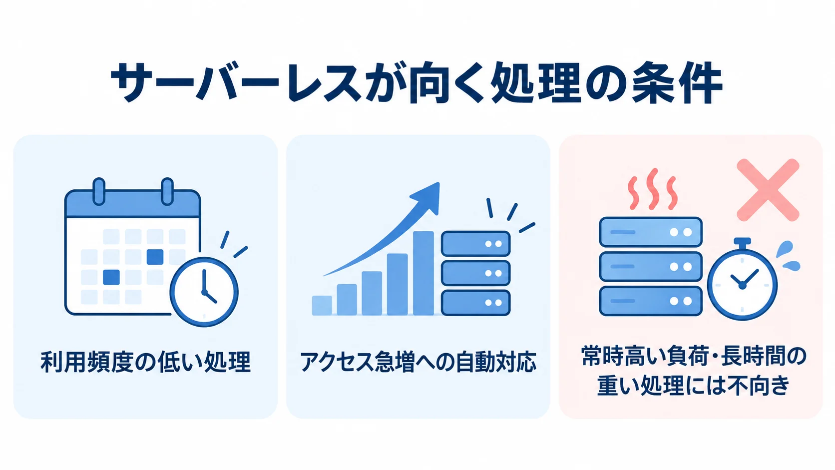 サーバーレスの適用条件 サーバーレスに向く低頻度処理とアクセス急増への対応、不向きな高負荷処理を並べた図