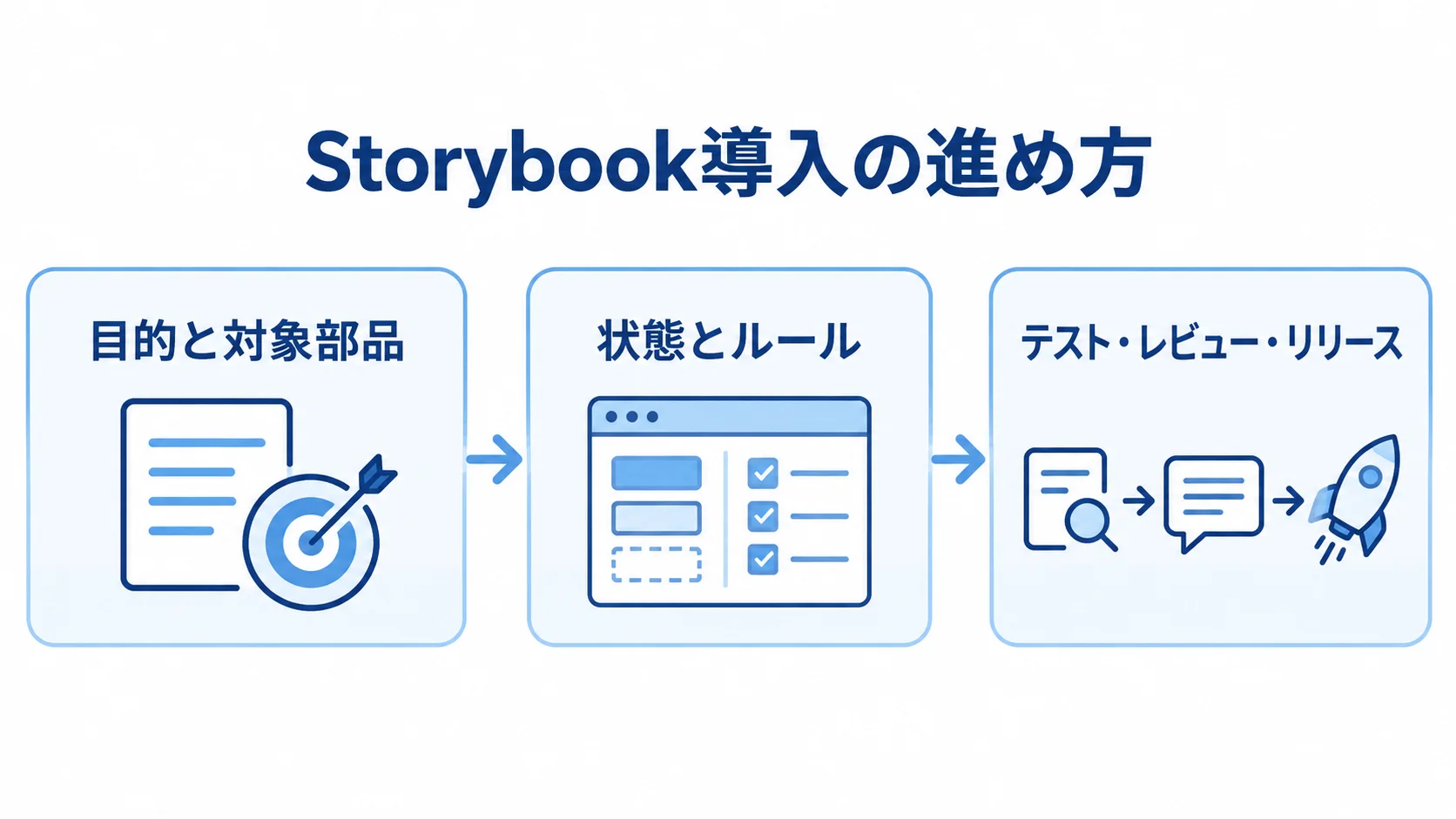 Storybook導入を進める3段階 目的と対象部品の決定、状態とルールの設計、テスト・レビュー・リリースの順に進む図。