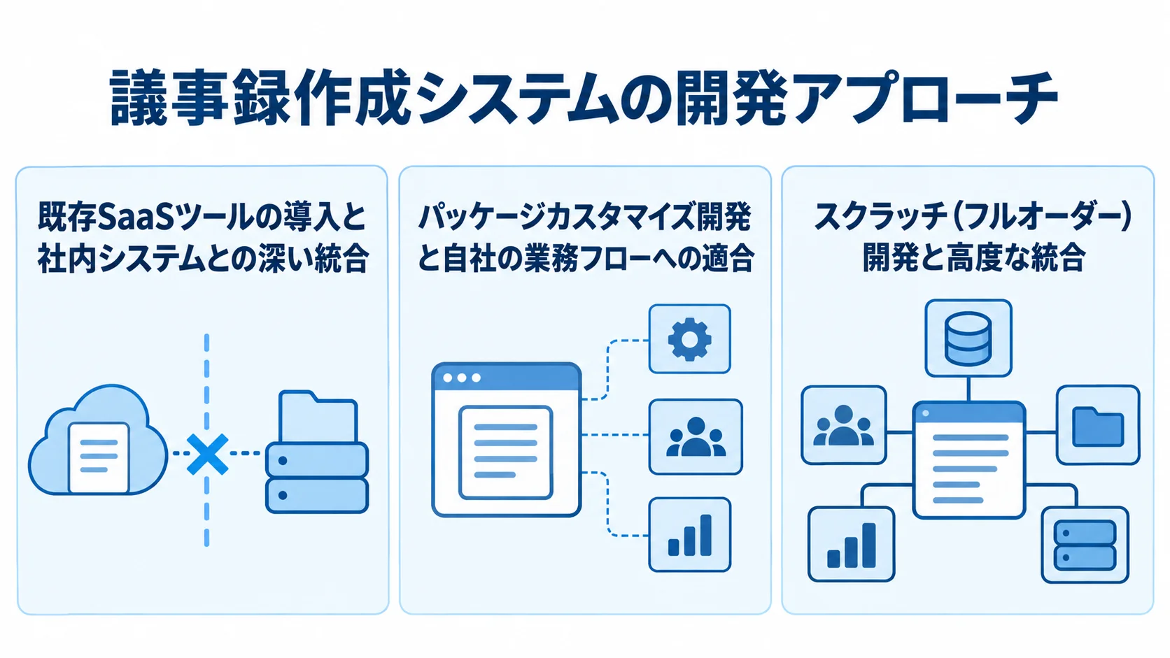既存SaaSツールの導入、パッケージカスタマイズ、スクラッチ開発を、統合や業務適合の特徴とともに並べた図。