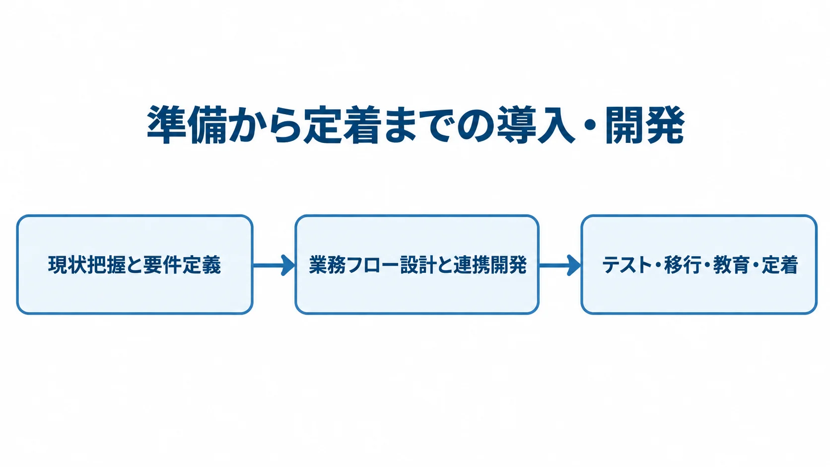 インシデント管理システム導入・開発の進行順 現状把握と要件定義から業務フロー設計・連携開発を経て、テスト・移行・教育・定着へ進む図