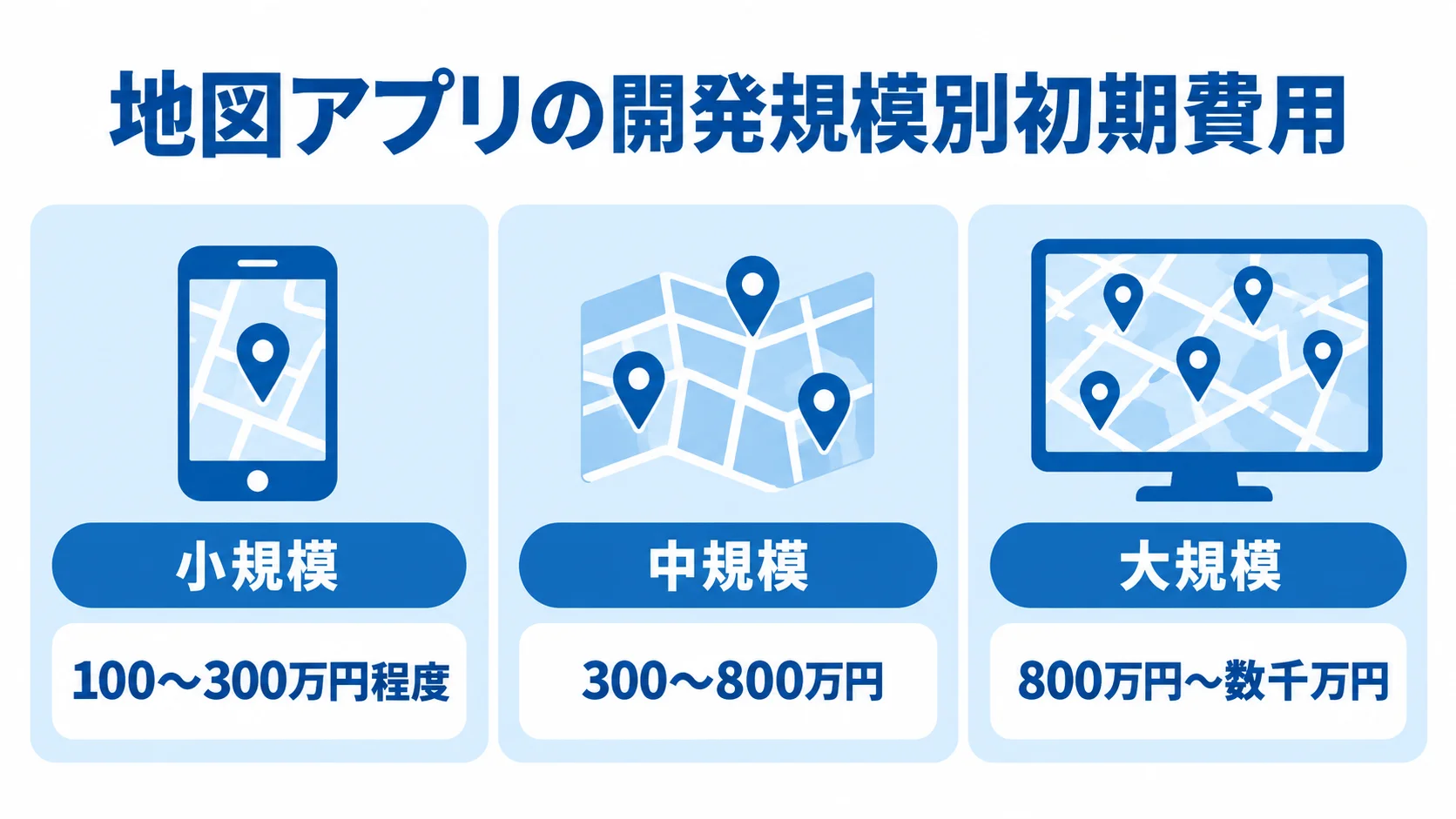 小規模、中規模、大規模の地図アプリについて、初期費用の目安をパネルで示した図。