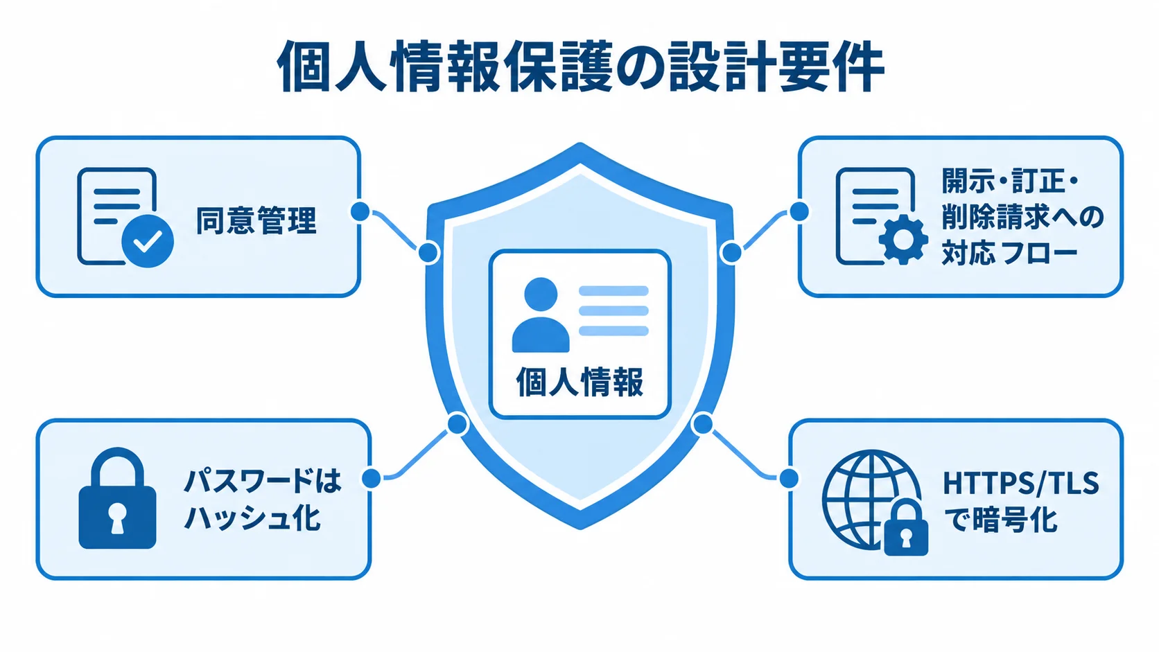 個人情報を中心に、同意管理、開示・訂正・削除請求への対応、パスワードのハッシュ化、HTTPS/TLSでの暗号化を配置した図解