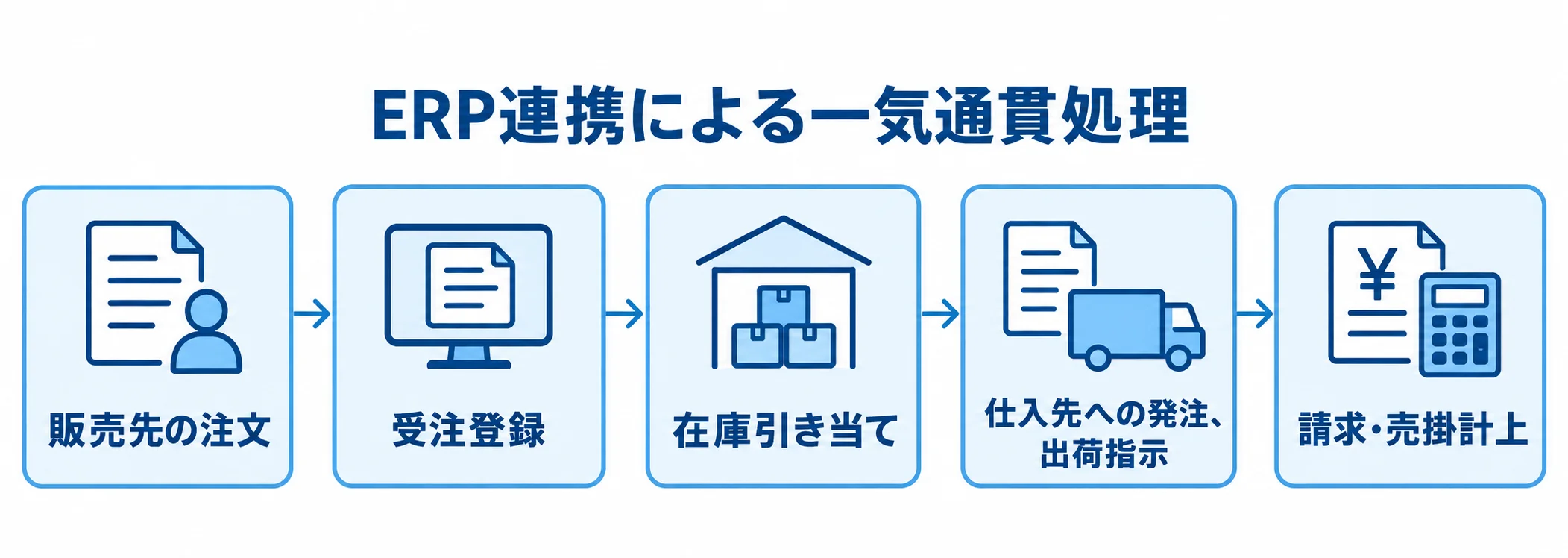 ERP連携でつながる商社の受注後工程 販売先の注文から受注登録、在庫引き当て、仕入先への発注・出荷指示、請求・売掛計上へ進むERP連携の流れ図。