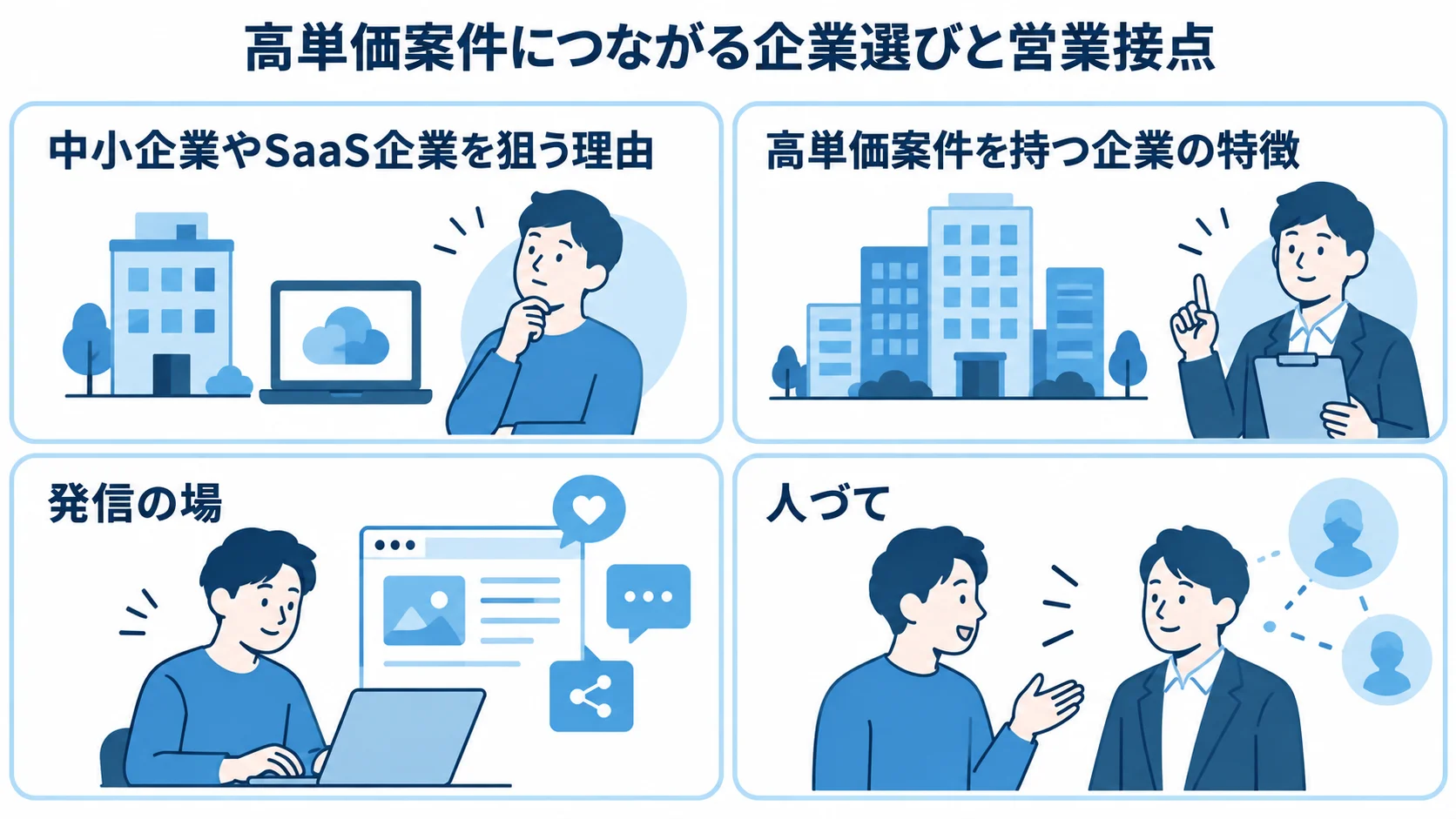 高単価案件の企業選びと営業接点を整理した図 中小企業やSaaS企業、高単価案件を持つ企業の特徴、直請けの営業方法をパネルで整理した図。