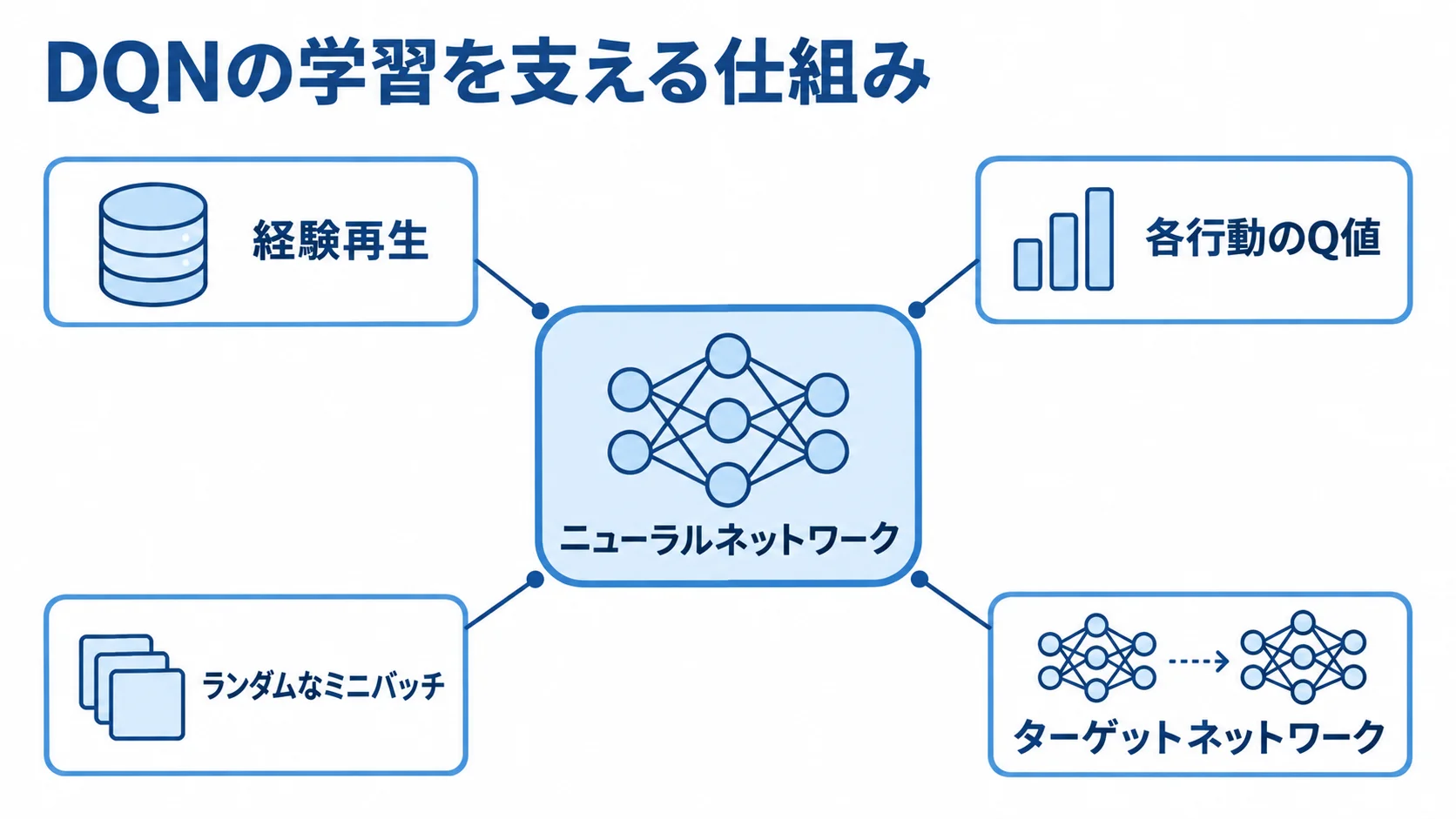 DQNのニューラルネットワークと学習要素 中央のニューラルネットワークと、各行動のQ値・経験再生・ランダムなミニバッチ・ターゲットネットワークを示す図