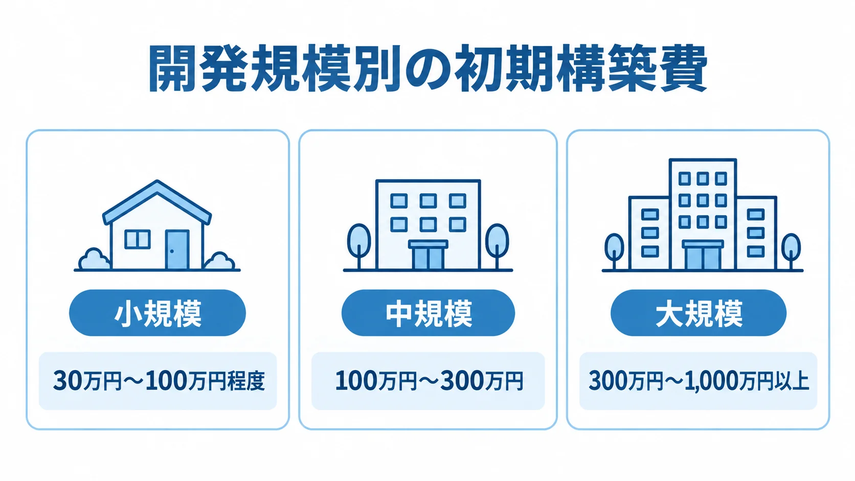 Webメディア開発の規模別費用目安 小規模30万円〜100万円程度、中規模100万円〜300万円、大規模300万円〜1,000万円以上の初期構築費を並べた図。