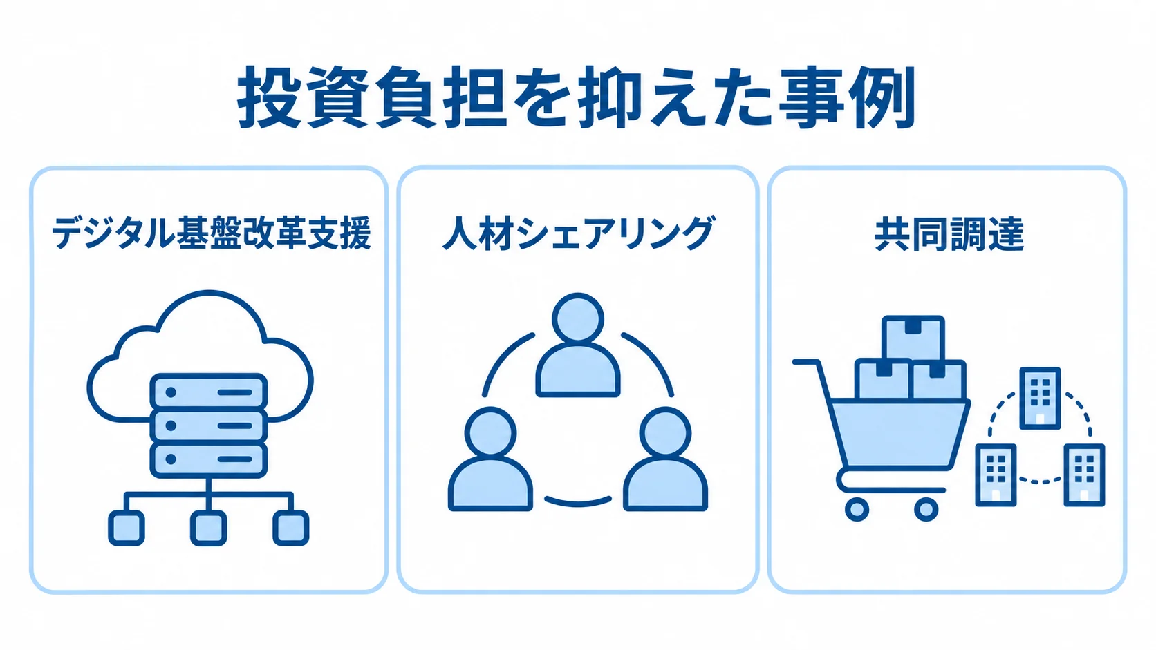 投資負担を抑えた事例 投資負担を抑えた事例として、デジタル基盤改革支援、人材シェアリング、共同調達を並べた図。