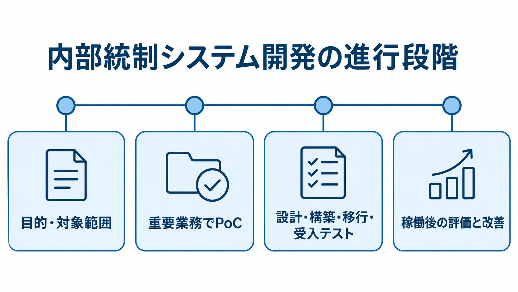 内部統制システム開発の進行段階 対象範囲の整理、重要業務でのPoC、設計と受入テスト、稼働後の評価と改善へ進む内部統制システム開発の段階図。