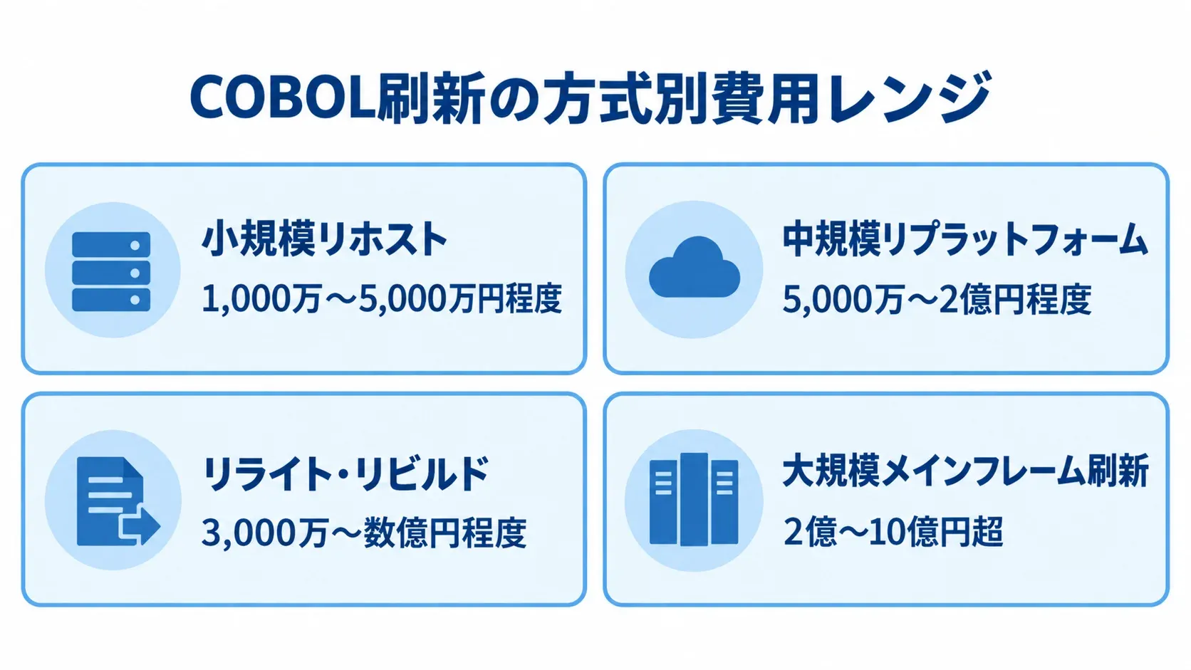 COBOL刷新の方式別費用レンジ 小規模リホスト、中規模リプラットフォーム、リライト・リビルド、大規模メインフレーム刷新の費用レンジを4枚のカードで示した図。