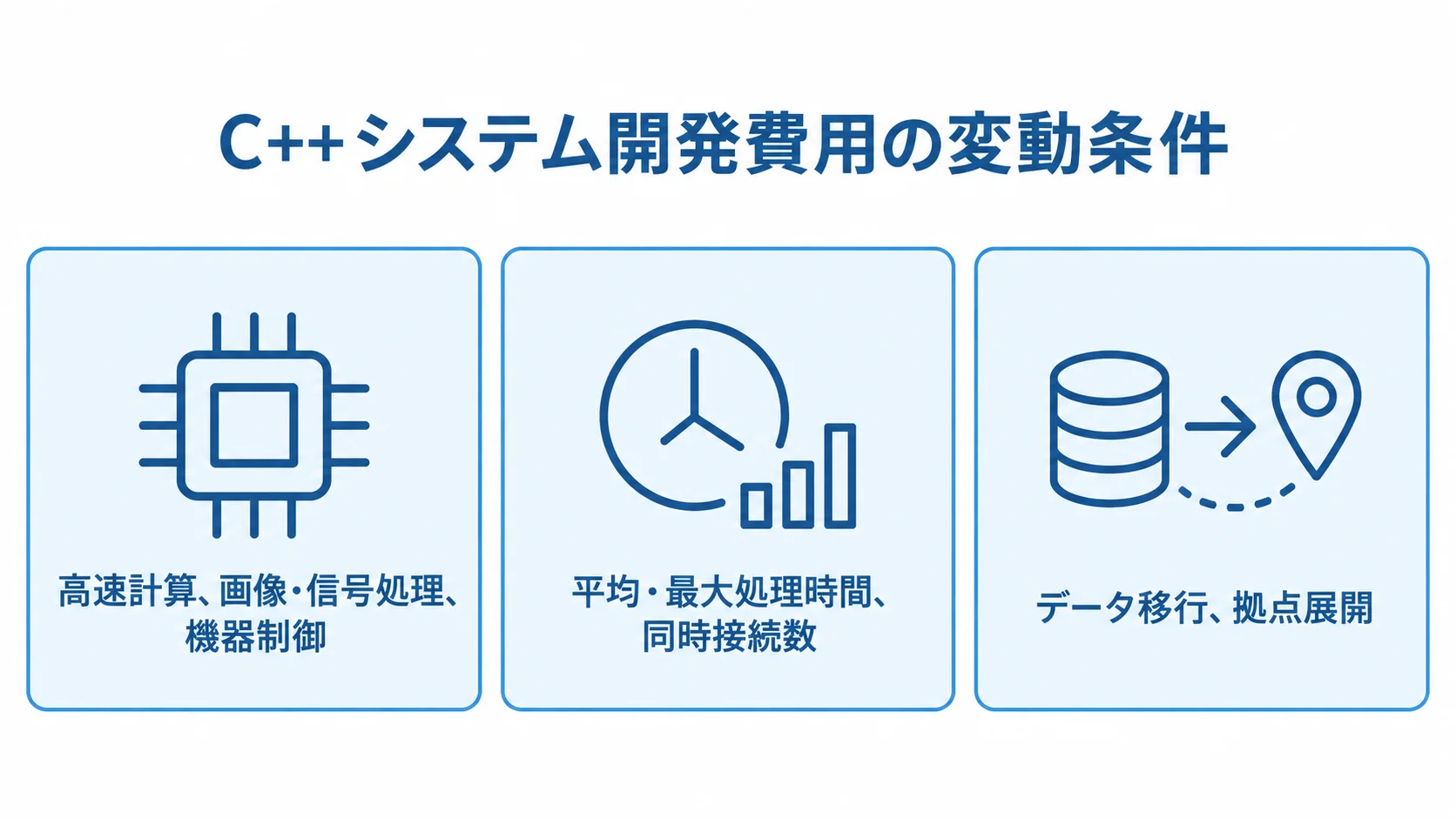 C++システム開発の費用変動条件を示す図 高速計算や機器制御、性能目標、データ移行と拠点展開を費用変動の条件として並べた図。