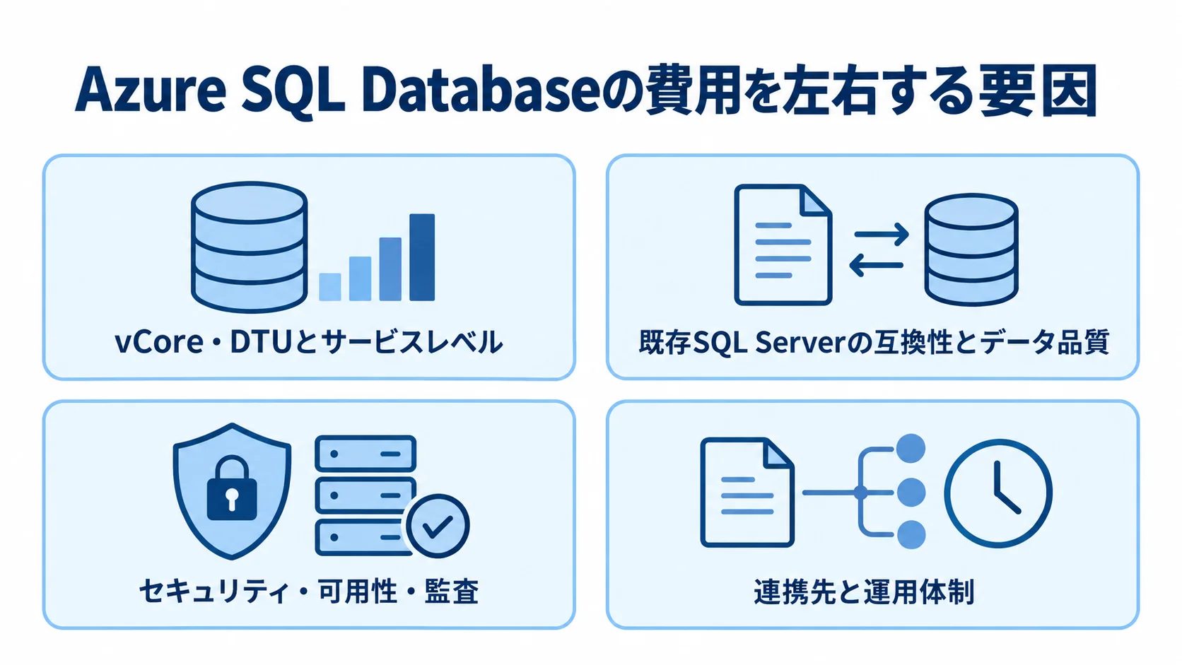Azure SQL Databaseの費用変動要因を整理した図 Azure SQL Databaseの費用変動要因を、サービスレベル、互換性とデータ品質、セキュリティと可用性、連携と運用体制に分けた図。