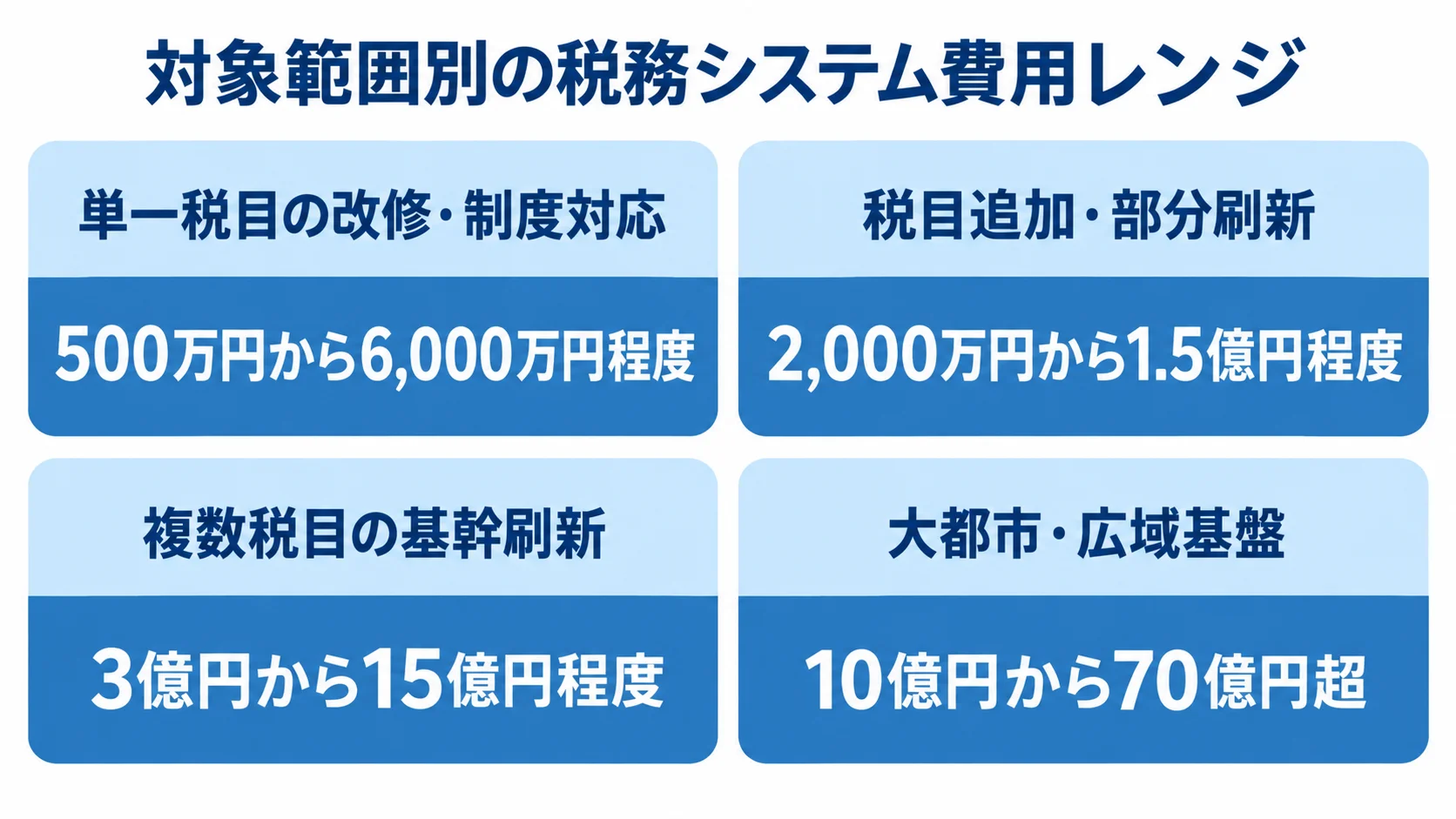 対象範囲ごとの税務システム費用レンジ 税務システムの4つの対象範囲と、それぞれの費用レンジを示す図解。