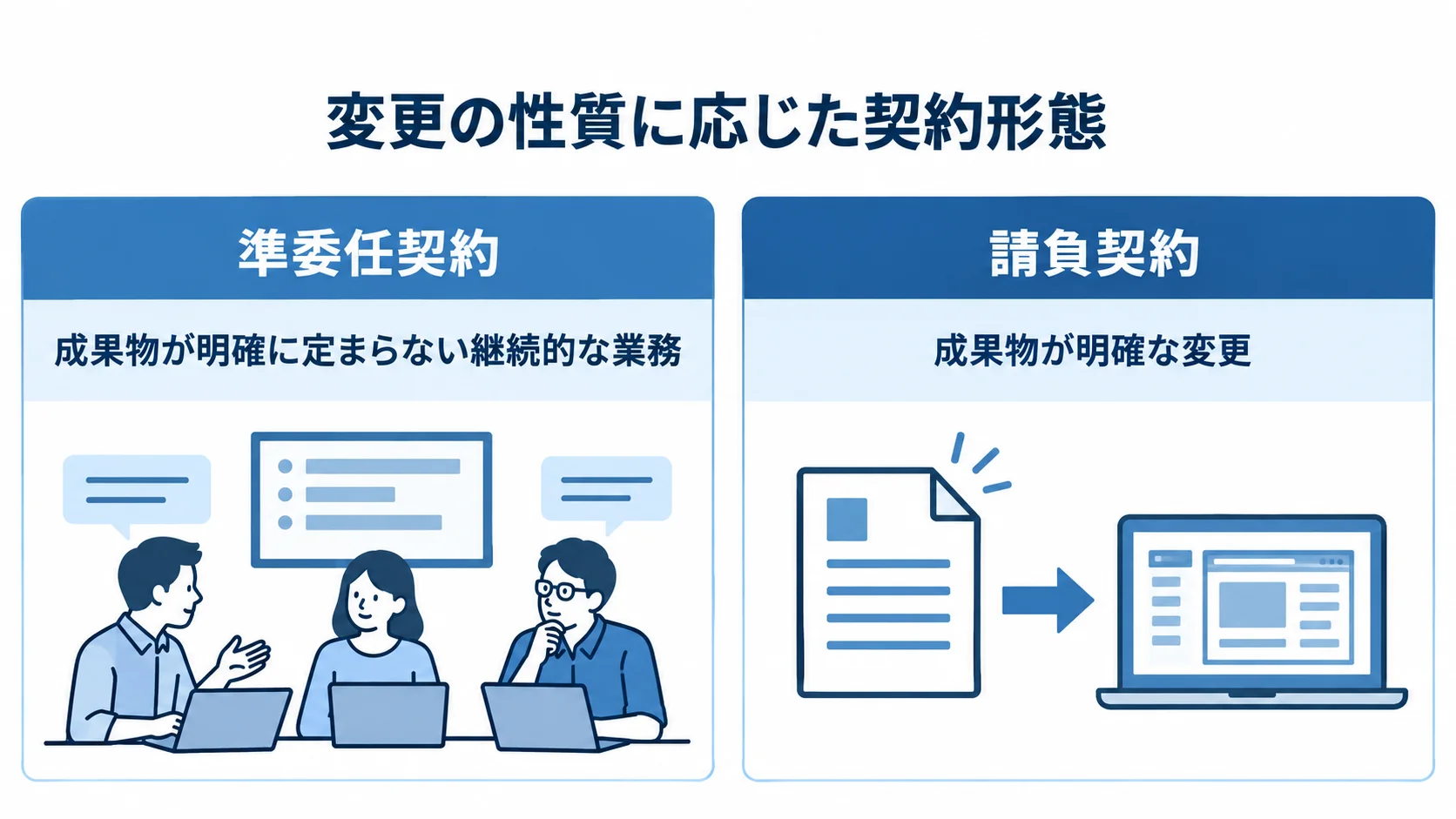 準委任契約と請負契約の適用対象を対比する図解。 準委任契約と請負契約を、適する変更の性質で左右に対比した図解。