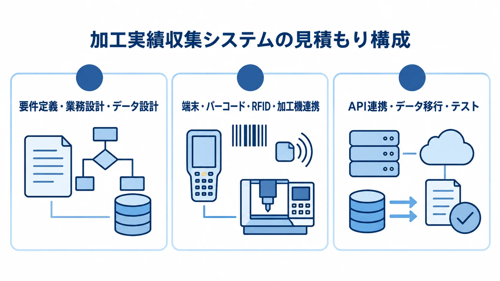 加工実績収集システムの見積もり構成を3領域で示した図 加工実績収集システムの見積もりを、要件やデータ設計、端末や設備連携、API連携や移行・テストの3領域に分けた図。