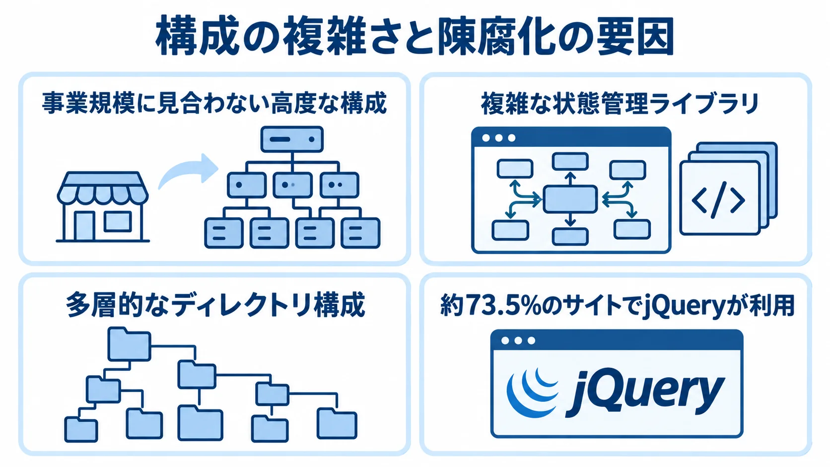 オーバースペックと技術の陳腐化につながる要因 高度な構成、複雑な状態管理、多層構造、jQueryの利用率を並べた4枚のパネル図