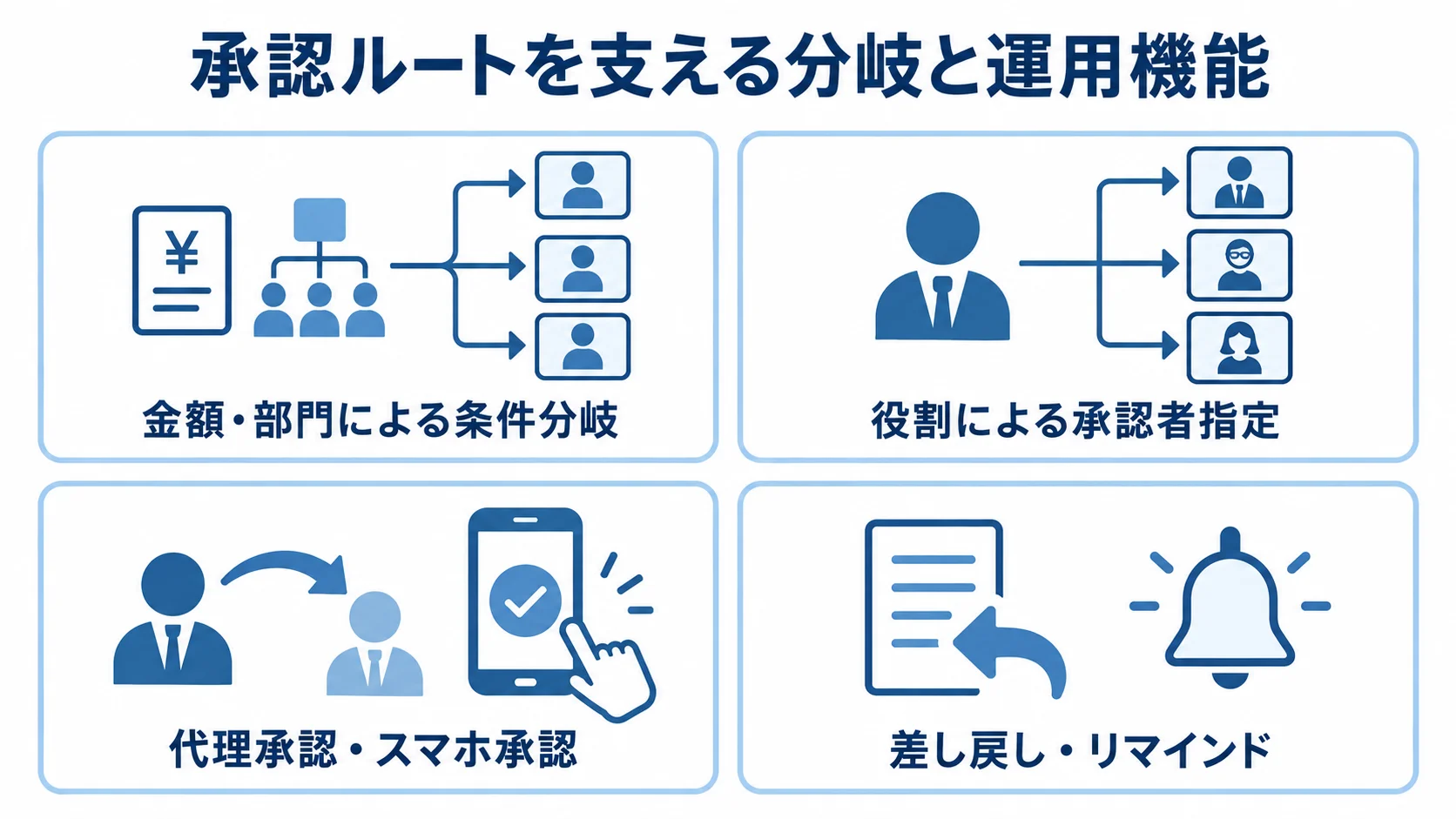 承認ルート制御と承認を進める機能 条件分岐、役割指定、代理・スマホ承認、差し戻し・リマインドを4枚のパネルで示す図解。