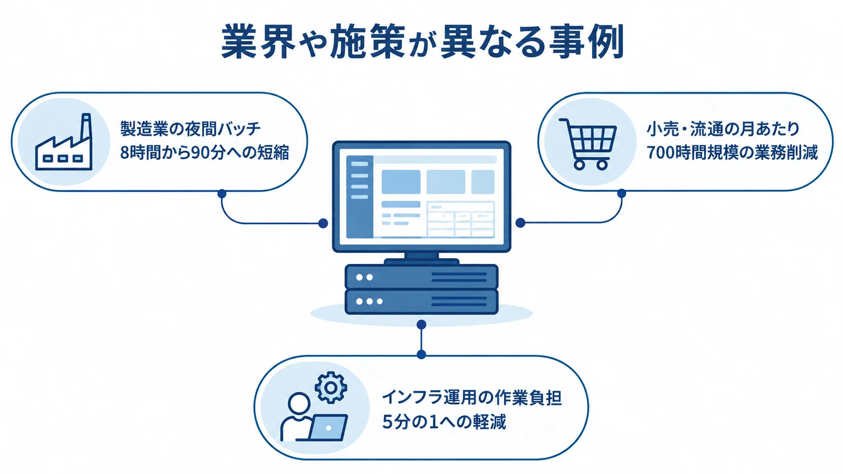 業界や施策が異なるERP刷新事例 製造業、小売・流通、インフラ運用のERP刷新事例を、それぞれ夜間バッチ時間、削減業務時間、作業負担の成果で示した図。