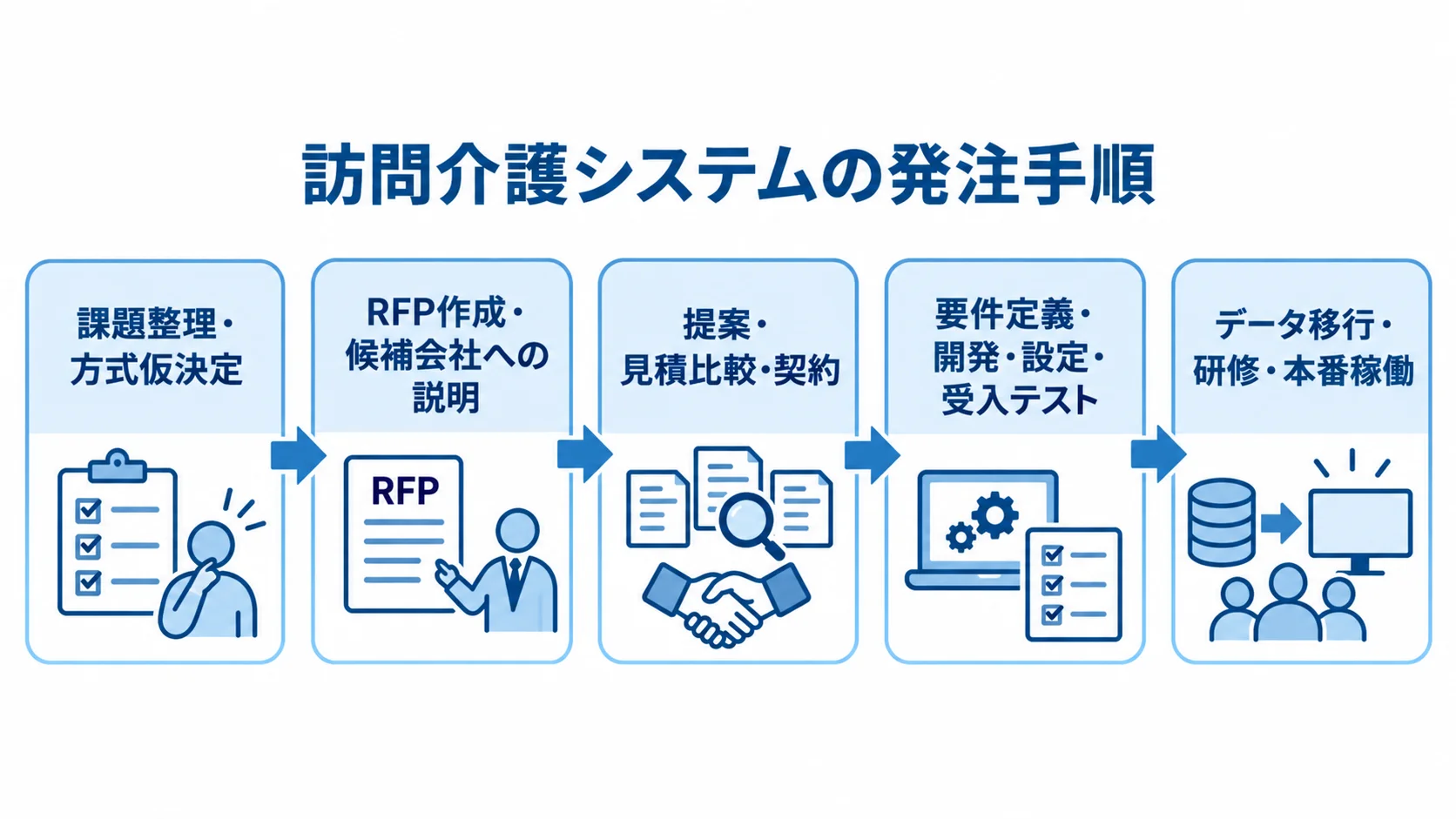 訪問介護システムの発注手順を、課題整理からデータ移行・研修・本番稼働まで5段階で示す図。