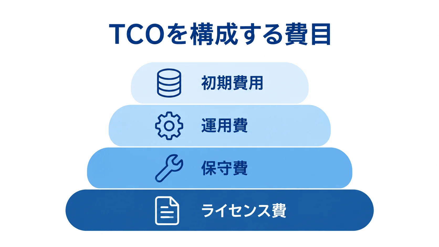 初期費用、運用費、保守費、ライセンス費を積み上げてTCOを表す4層の図
