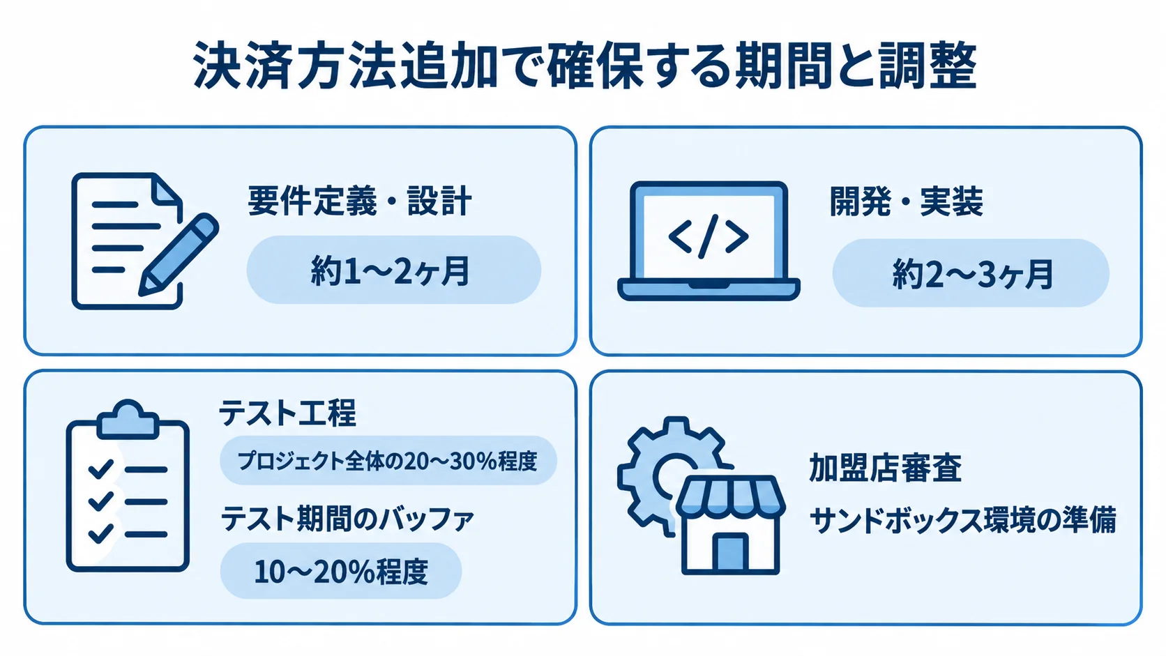 決済方法追加の工程期間と遅延への備え 決済方法追加の要件定義・設計、開発・実装、テスト工程と、外部調整に関する項目をパネルで整理した図解。