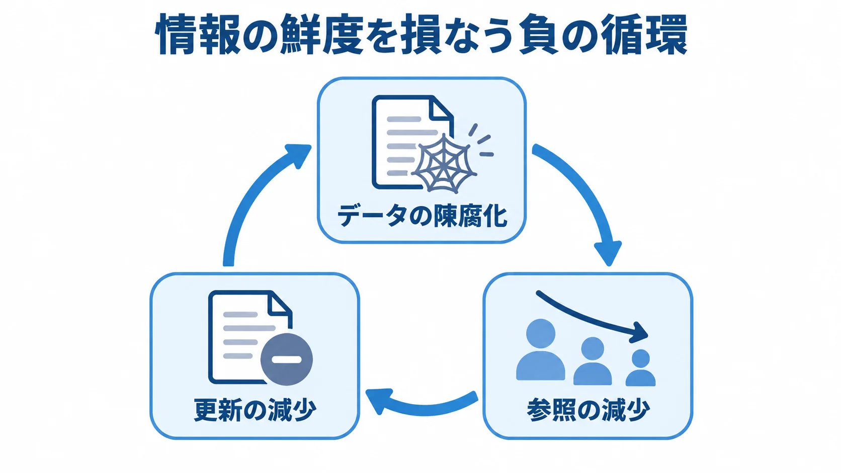 データの陳腐化、参照の減少、更新の減少が循環する図