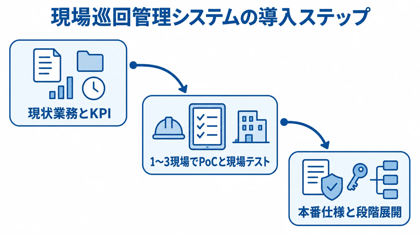 現場巡回管理システムの導入を3段階で示すフロー図 現状業務とKPIの定義、1〜3現場でのPoCと現場テスト、本番仕様と段階展開を矢印でつないだ図解。