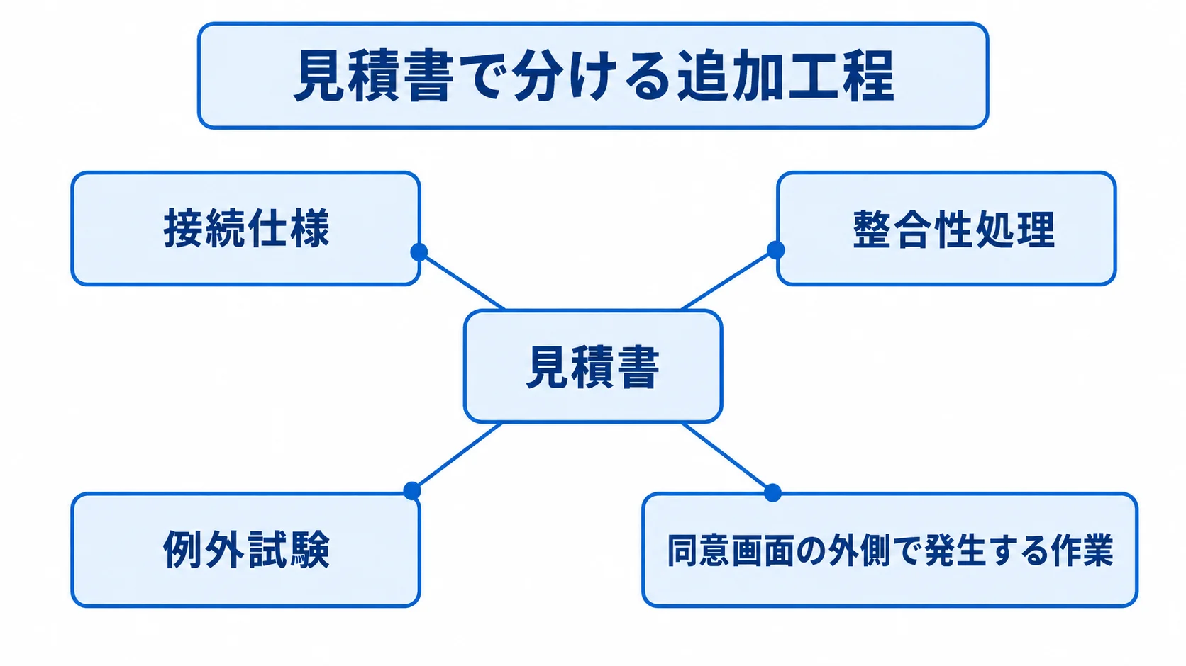 端末連携と同意管理に関わる見積書の追加工程 接続仕様、整合性処理、例外試験、同意画面の外側の作業を示す追加工程のハブ図。