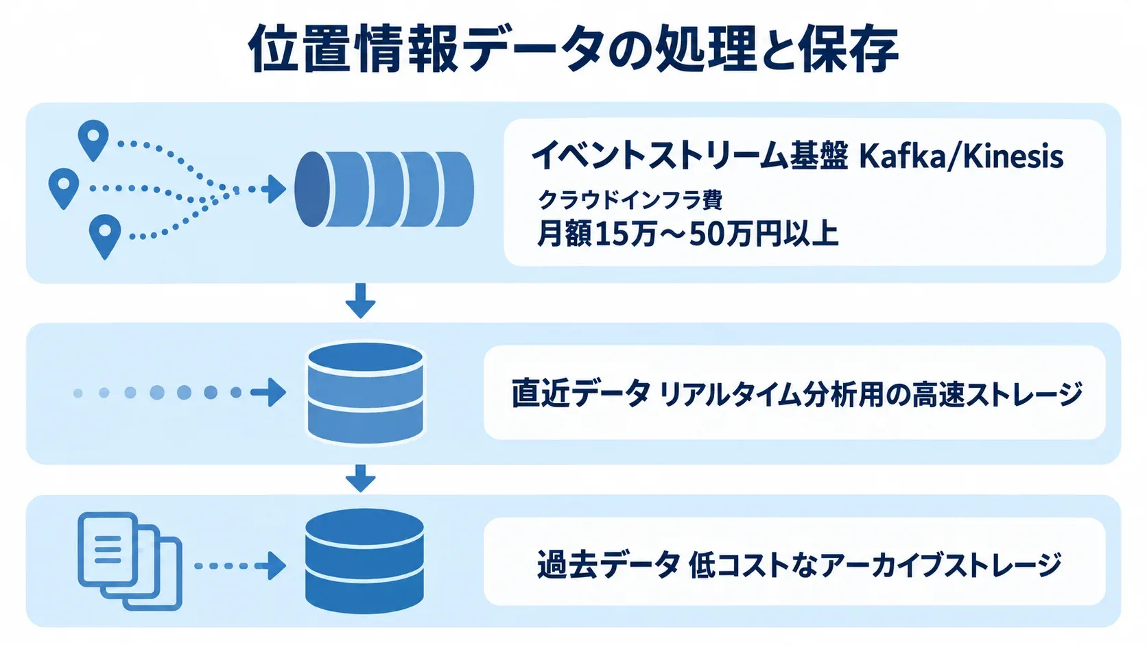 GPS/IoTの位置情報データをイベントストリーム基盤で処理し、直近データと過去データで保存先を分ける3層図。