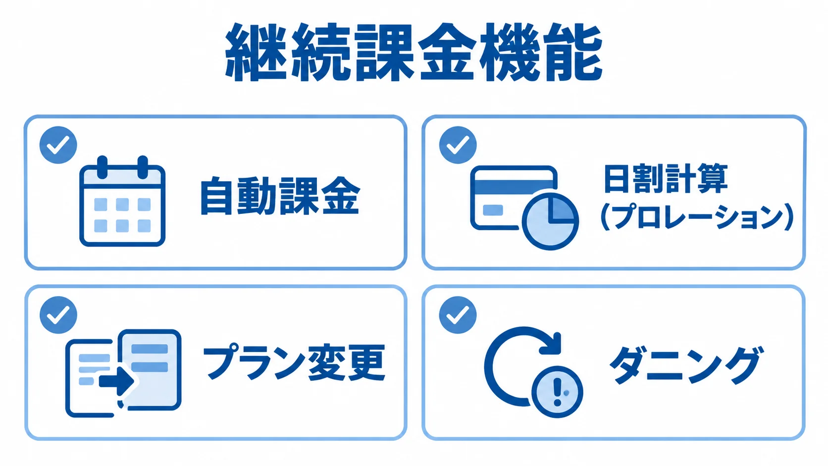 継続課金を支える4つの機能 継続課金機能として、自動課金、日割計算、プラン変更、ダニングを並べた図