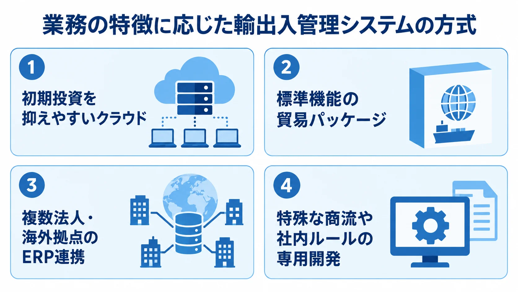 業務の特徴に応じた輸出入管理システムの方式 初期投資を抑えやすいクラウド、標準機能の貿易パッケージ、複数法人・海外拠点のERP連携、特殊な商流や社内ルールの専用開発を並べた図。