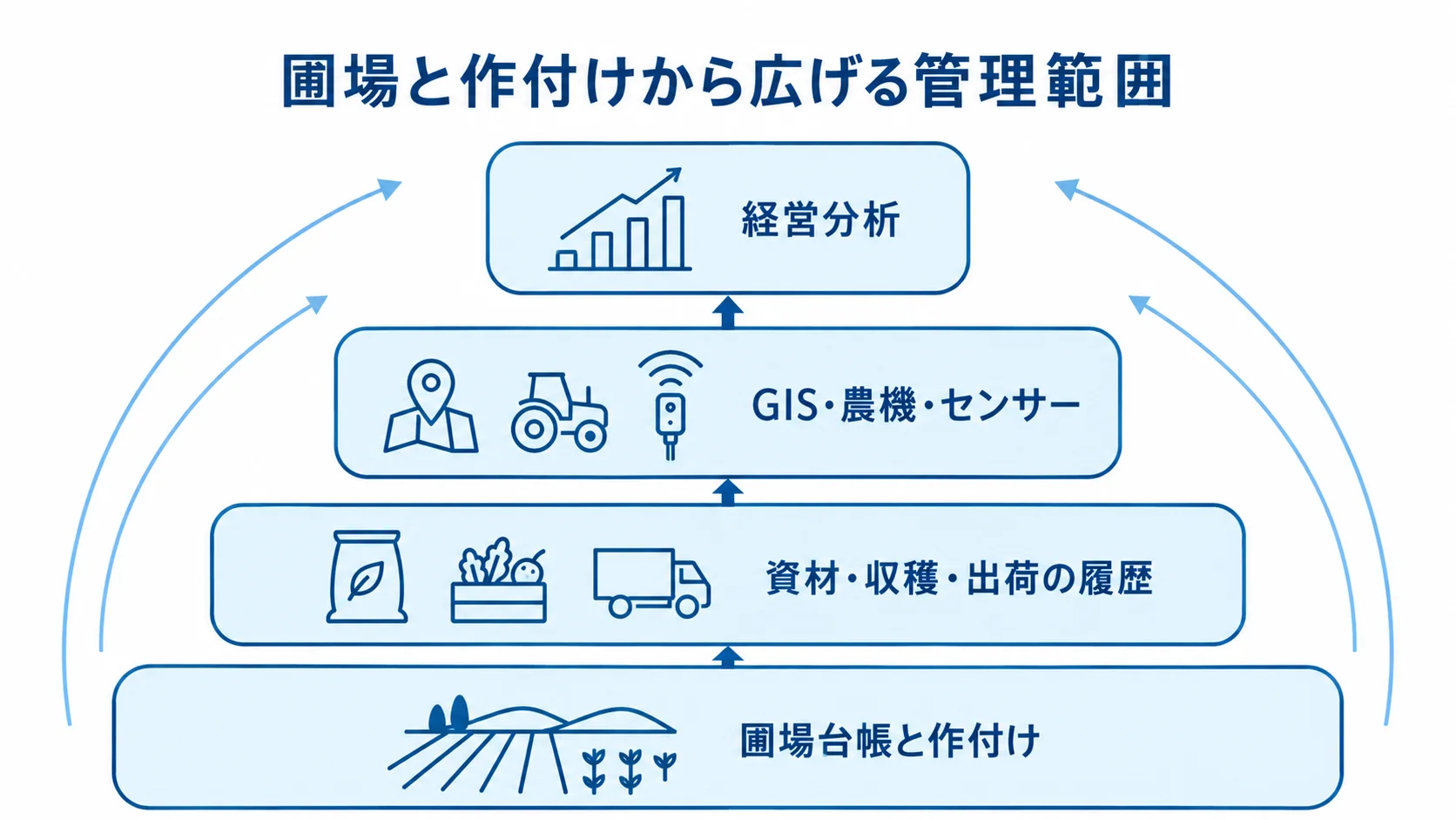 圃場台帳と作付けを土台に、履歴管理やGIS・センサー、経営分析へ広がる4層の図解