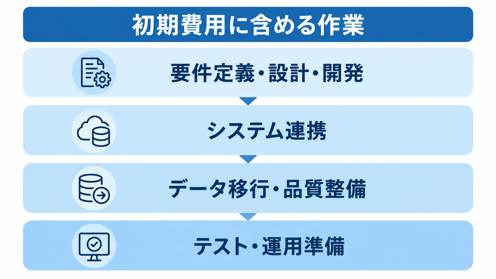フィールドサービス管理システム開発費の作業内訳 初期費用の作業範囲を要件定義から運用準備まで4層で示した図解