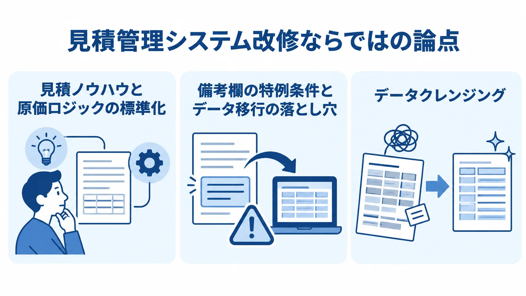 見積管理システム改修ならではの論点 見積管理システム改修の論点として、見積ノウハウと原価ロジックの標準化、備考欄の特例条件とデータ移行、データクレンジングを3つのパネルに分けた図。