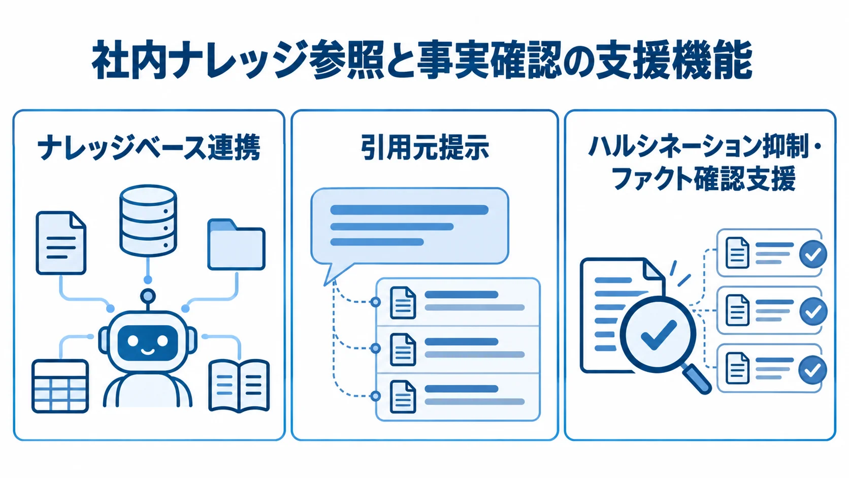 社内ナレッジ参照と生成精度を支える3つの機能 RAGを支えるナレッジベース連携、引用元提示、ハルシネーション抑制・ファクト確認支援の3機能を示す図。