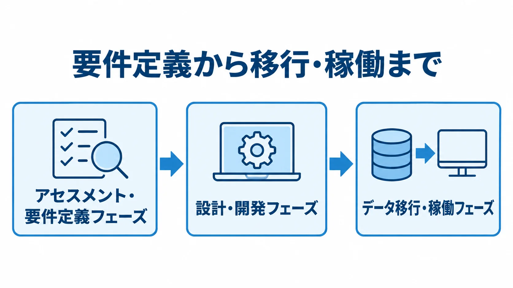 アセスメント・要件定義、設計・開発、データ移行・稼働の順に進む刷新プロジェクトの3段階。