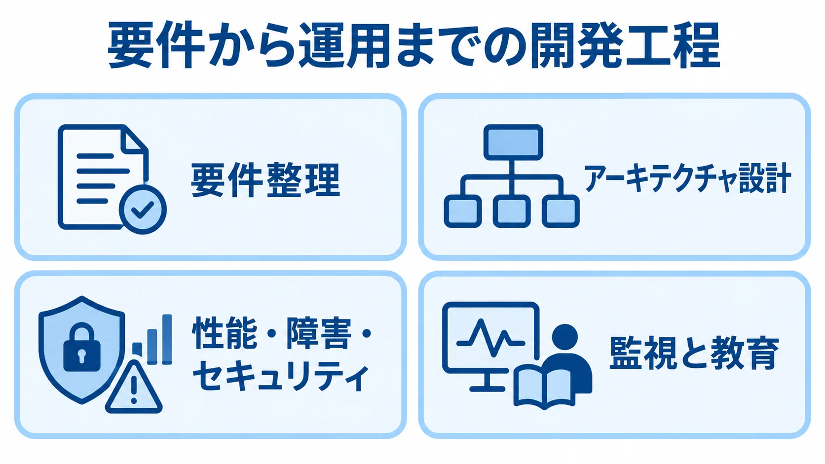 リアルタイム処理の開発で確認する4つの工程 要件整理、アーキテクチャ設計、性能・障害・セキュリティ、監視と教育を並べた4パネルの図解。