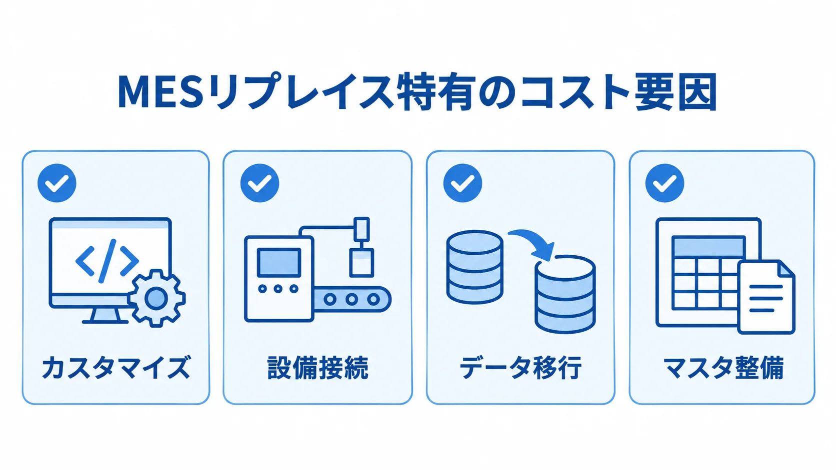 MES特有の費用要因 MESリプレイスの見積もりに影響するカスタマイズ、設備接続、データ移行、マスタ整備を並べた図。