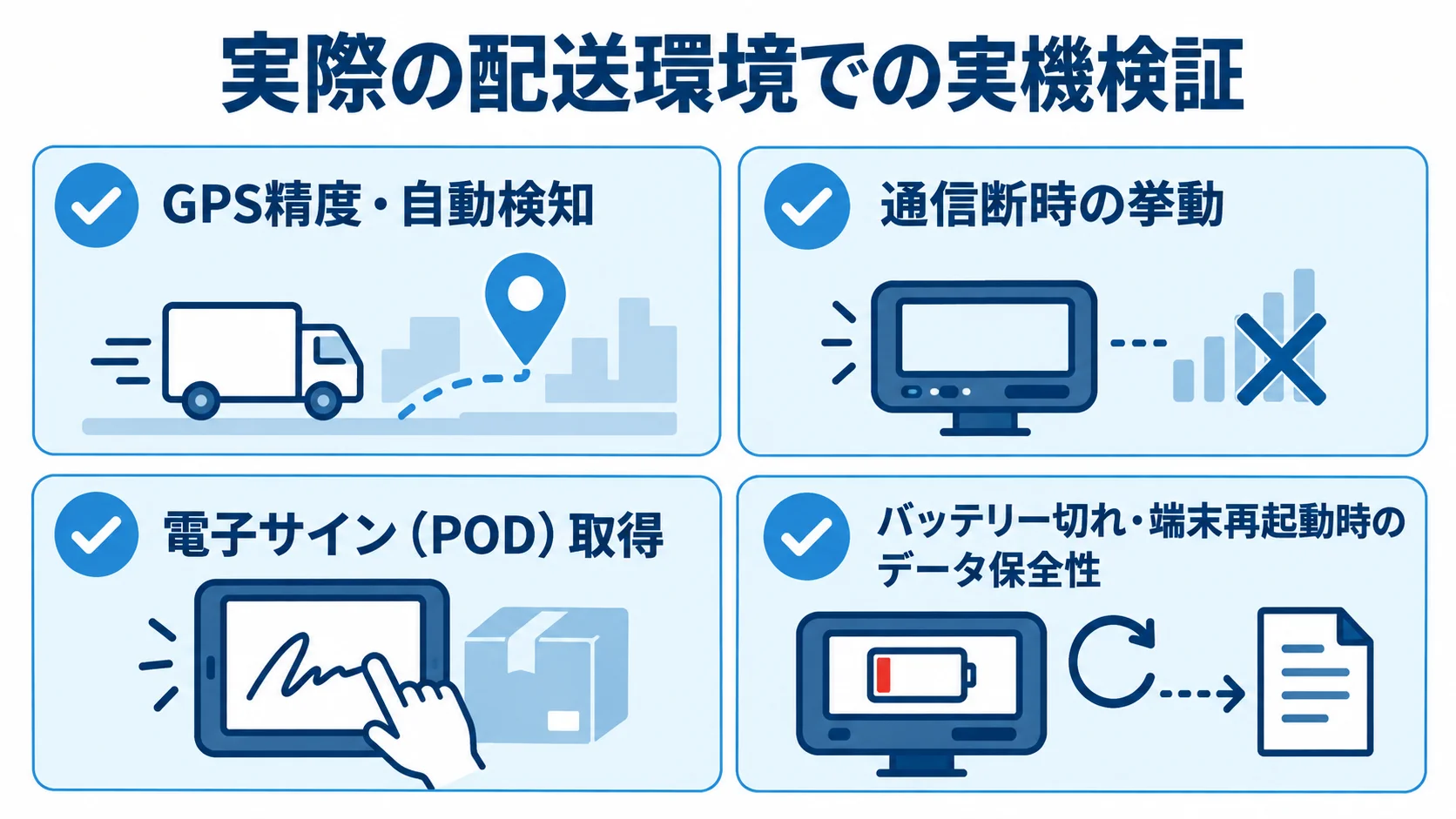 車載端末・デジタコの実機検証項目 配送環境での実機検証項目を、GPS精度と自動検知、通信断時の挙動、電子サイン取得、端末のデータ保全性に分けた図。