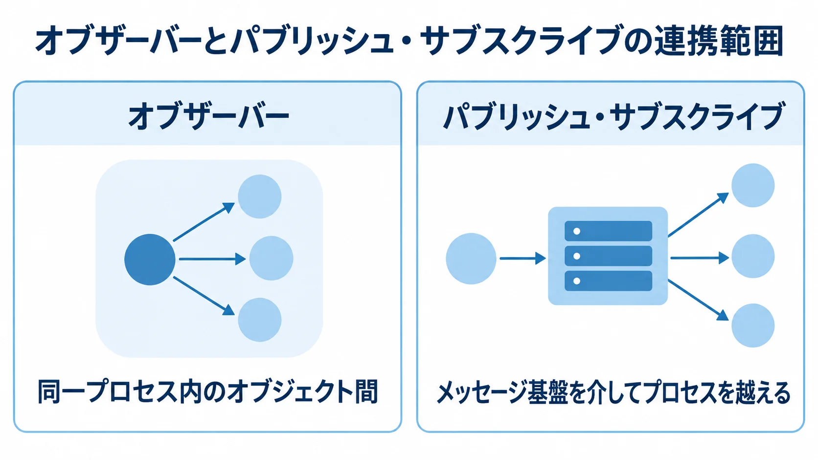 オブザーバーとパブリッシュ・サブスクライブを、連携するプロセスの範囲で左右に比べた図。