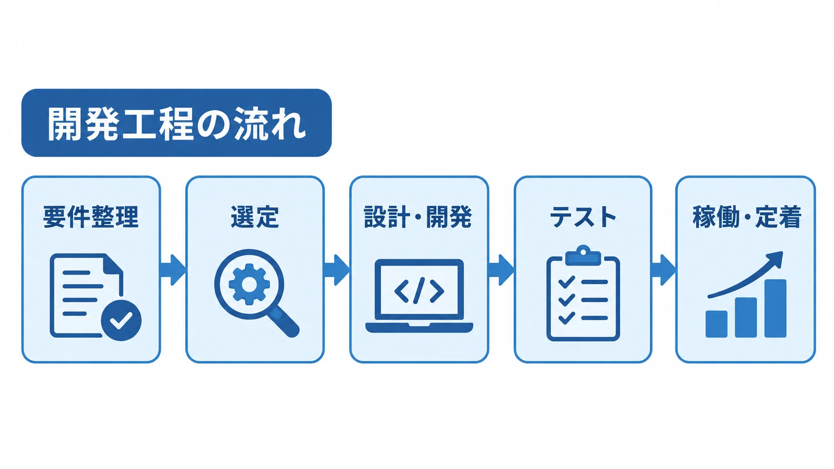 Hibernateのシステム開発における工程の流れを示す図 要件整理、選定、設計・開発、テスト、稼働・定着を矢印でつないだ工程図。