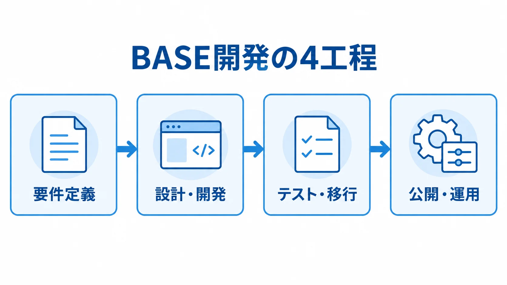 BASE開発の4工程を示す図解 BASE開発の要件定義から公開・運用まで、4工程の順序を示す図解。