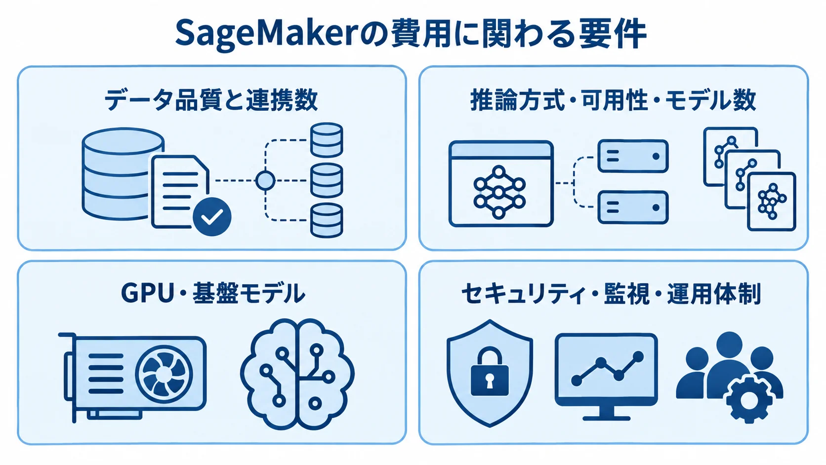SageMakerの見積もりに関わる4要件 SageMakerの費用に関わるデータ、推論、GPU、セキュリティと運用の4要件を示す図