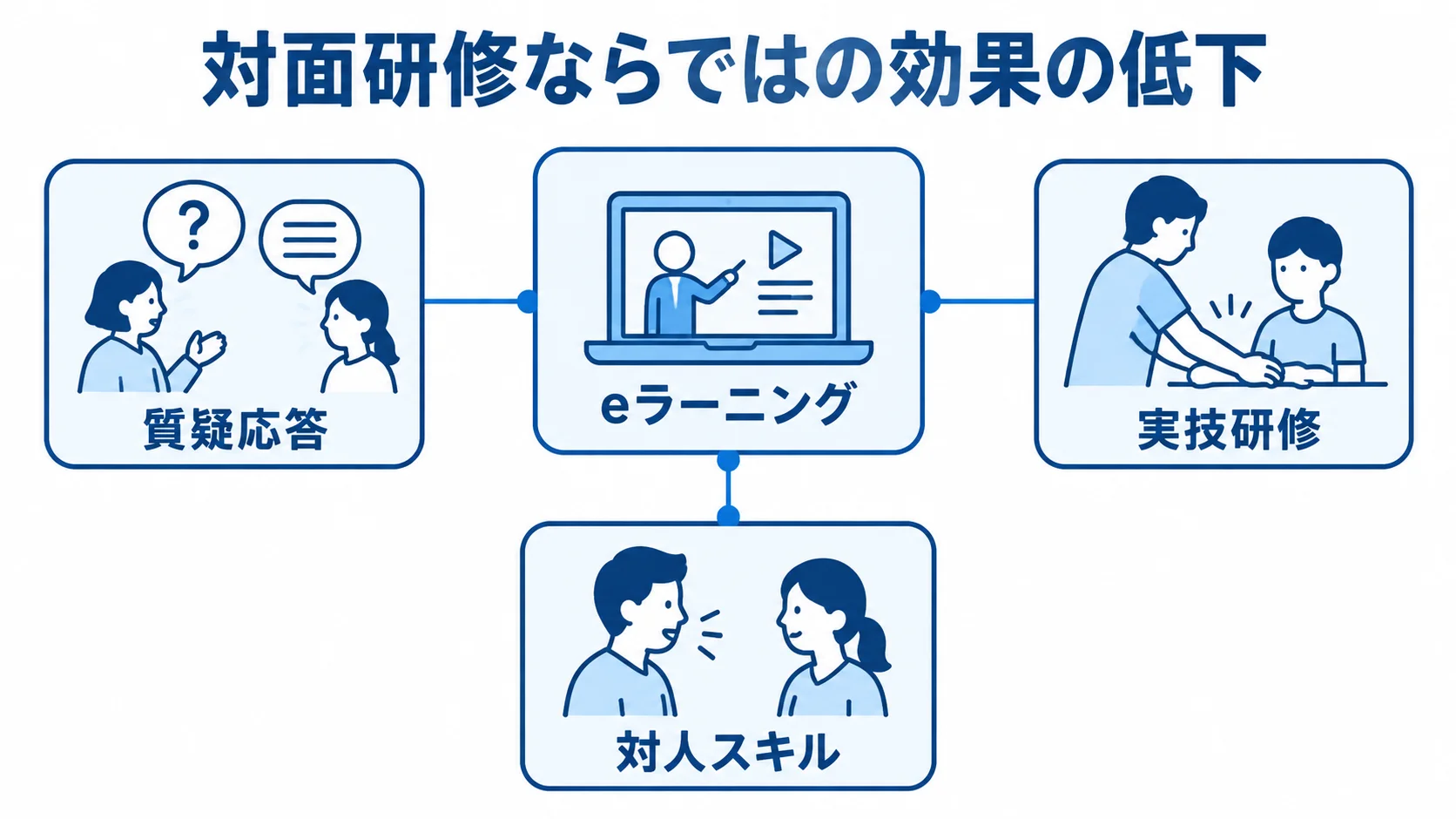 対面研修ならではの効果とeラーニング 中央のeラーニングから質疑応答、実技研修、対人スキルへ注釈線を伸ばした図。
